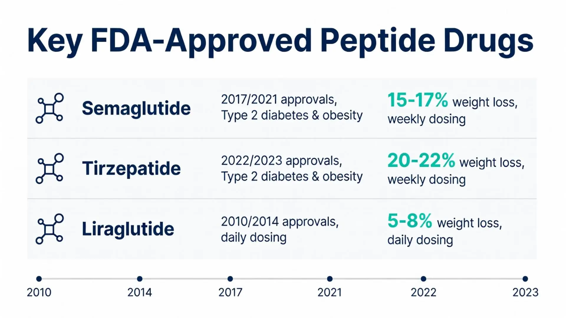 Key FDA-Approved Peptide Drugs timeline showing Semaglutide, Tirzepatide and Liraglutide weight loss results - Peptide Sciences
