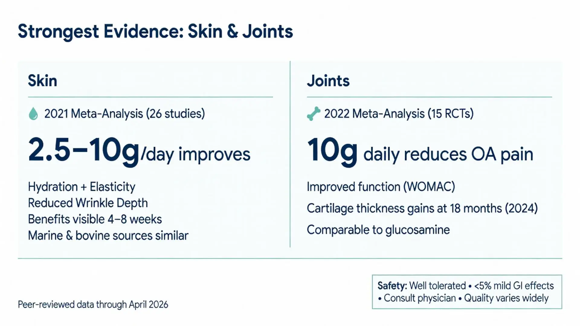 Peptide supplements strongest evidence infographic for skin hydration elasticity wrinkle reduction and joint pain relief from meta-analyses