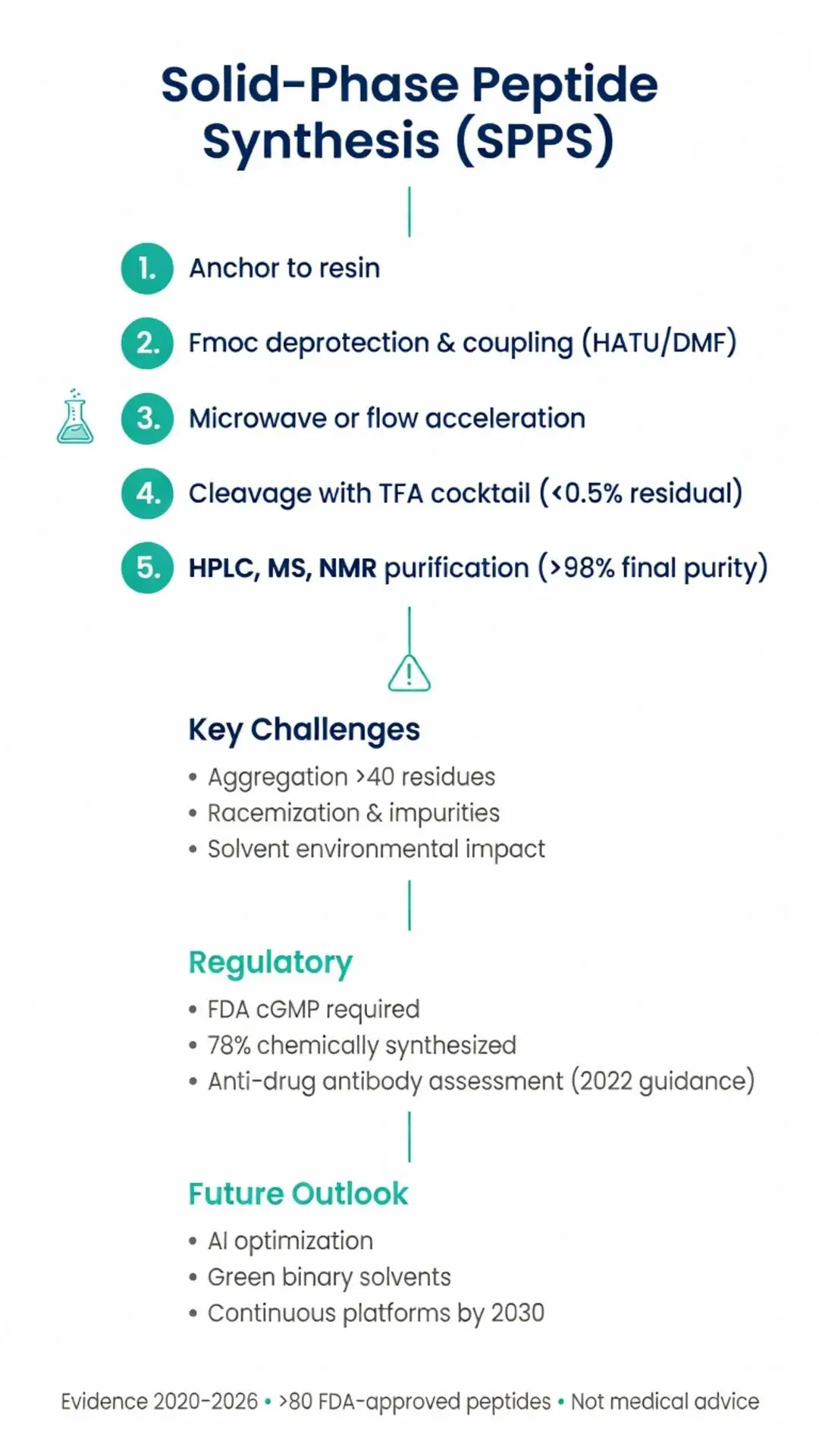 Peptide synthesis infographic detailing solid-phase peptide synthesis (SPPS) 5-step process, key challenges, FDA regulatory requirements, and future outlook with AI and green solvents