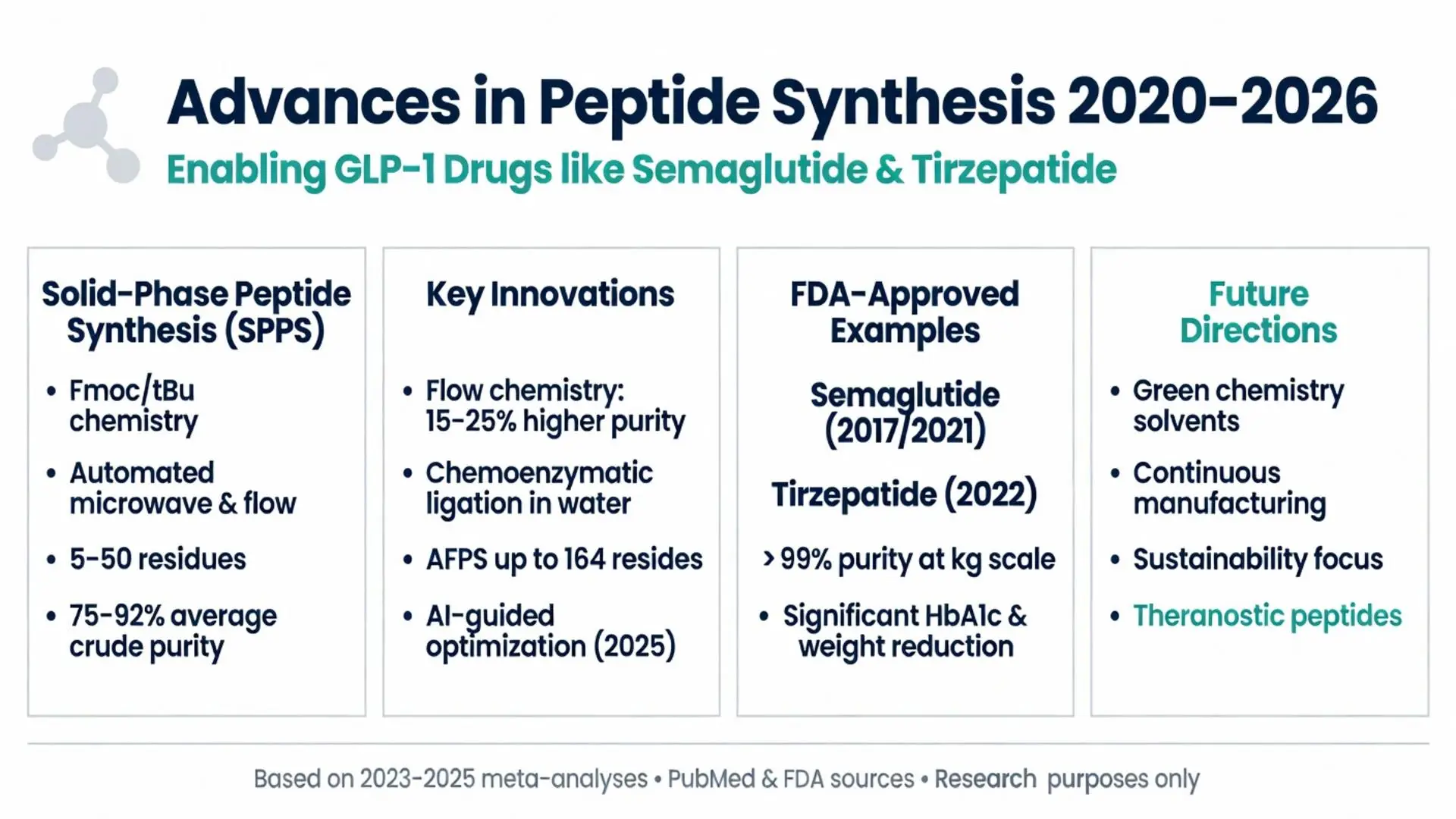 Advances in peptide synthesis 2020-2026 infographic detailing SPPS, flow chemistry, AI optimization, semaglutide and tirzepatide production with over 99% purity