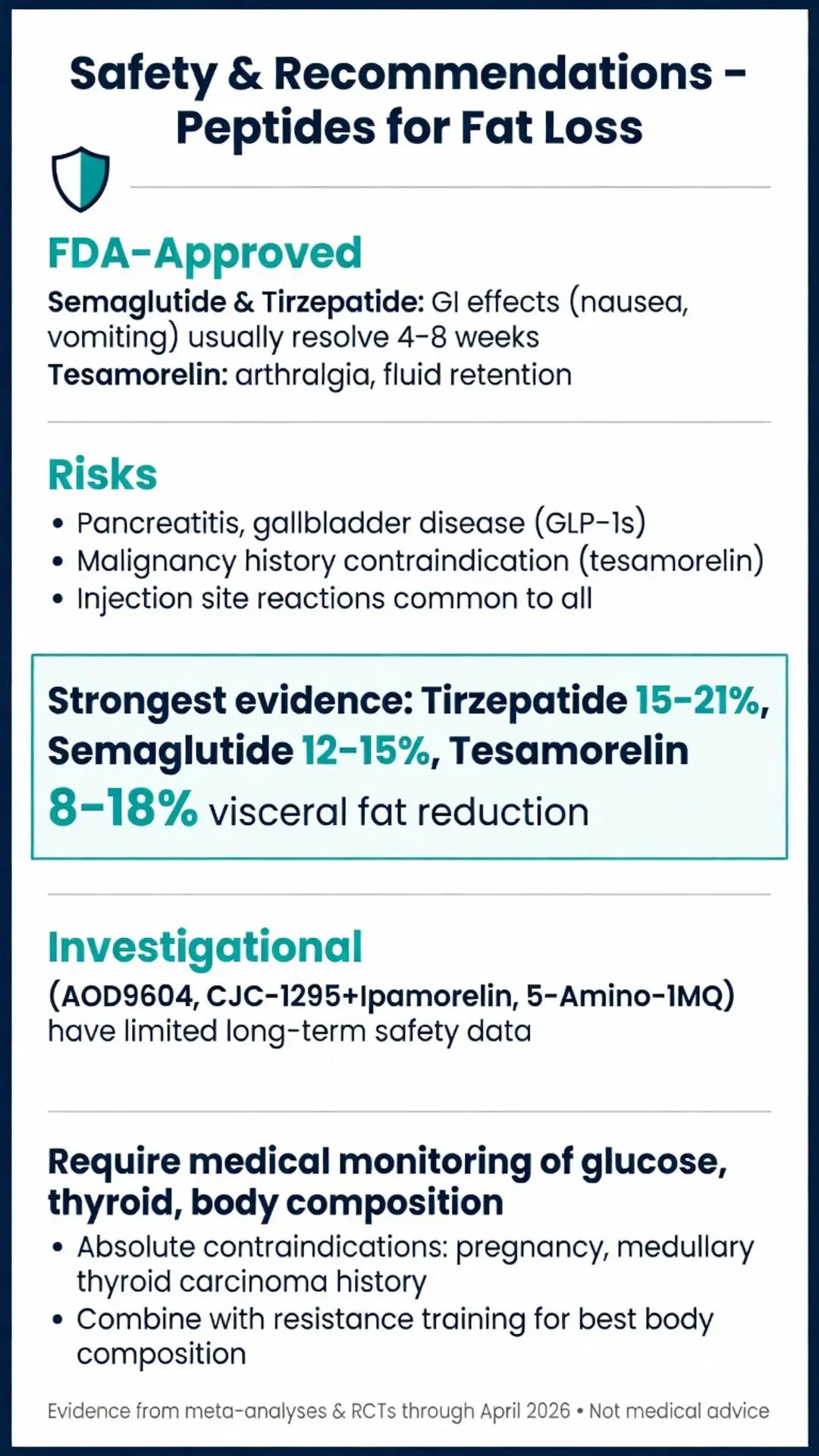 Peptides for fat loss safety recommendations infographic detailing FDA-approved semaglutide, tirzepatide and tesamorelin with 12-21% fat loss evidence, risks and medical monitoring guidelines