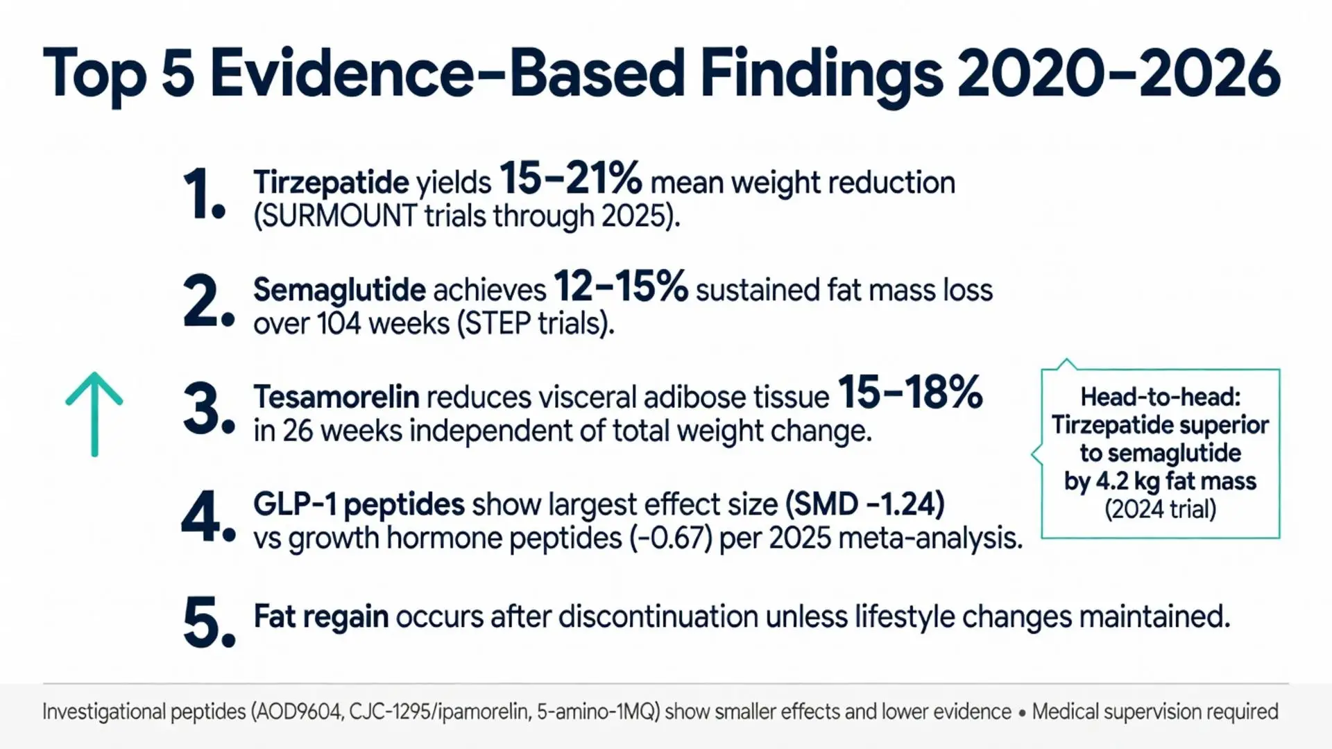 Top 5 evidence-based peptides for fat loss findings 2020-2026 showing Tirzepatide 15-21% weight reduction, Semaglutide fat loss, Tesamorelin visceral adipose reduction and GLP-1 peptides