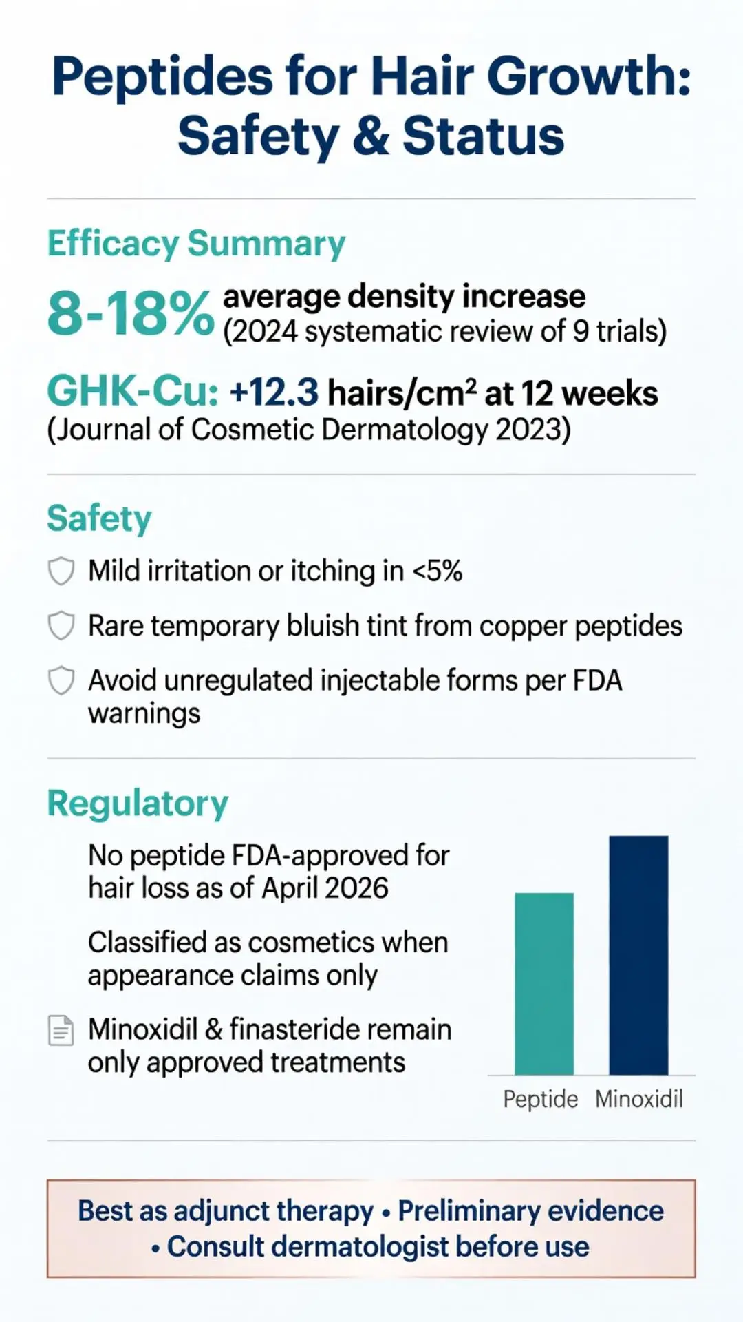 Peptides for hair growth infographic 2026: efficacy summary with 8-18% hair density increase, GHK-Cu clinical results, safety profile, and regulatory status versus FDA-approved minoxidil