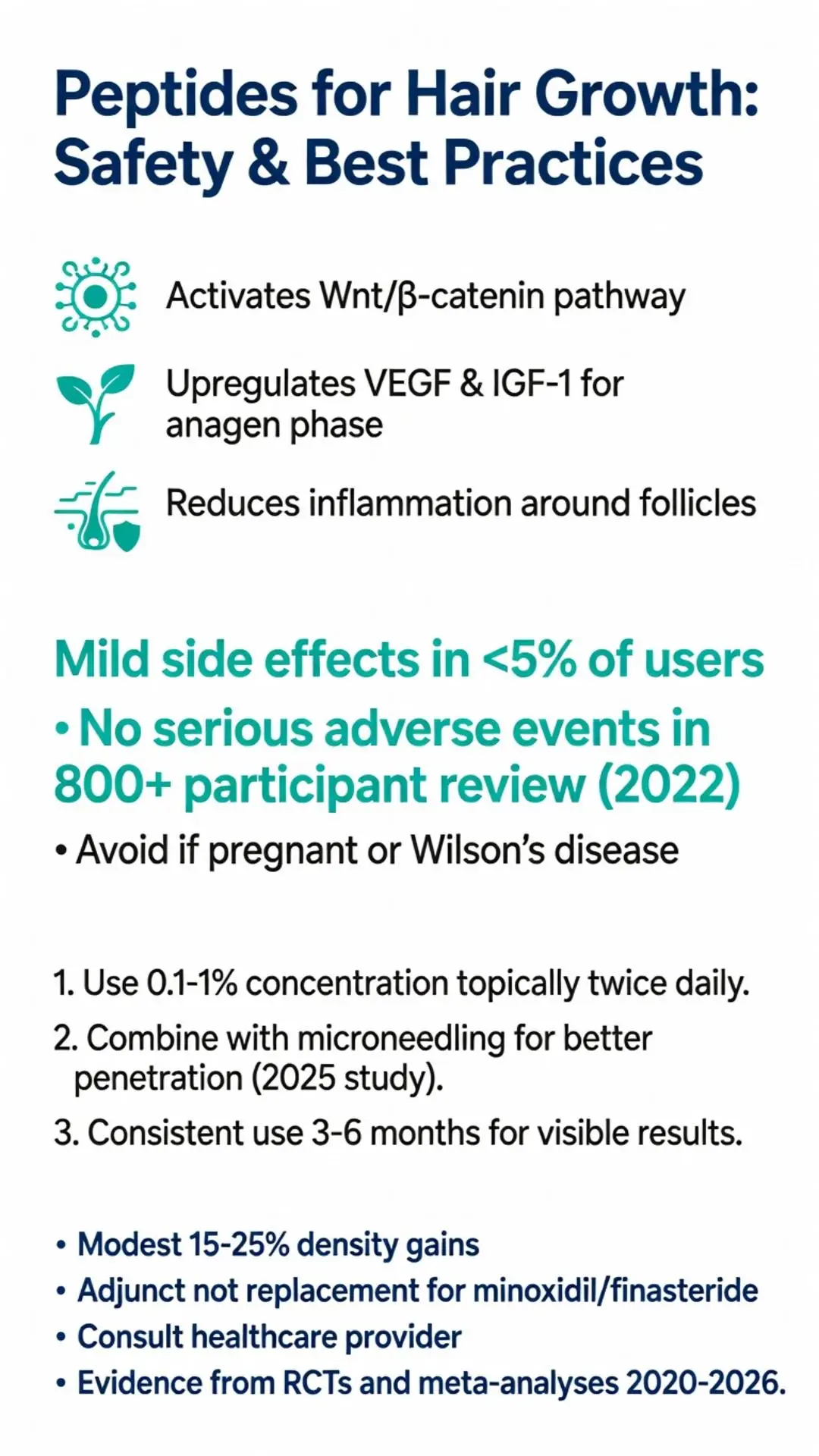 Peptides for hair growth infographic detailing safety, best practices, Wnt/β-catenin pathway activation, VEGF & IGF-1 benefits, mild side effects, and 15-25% density gains