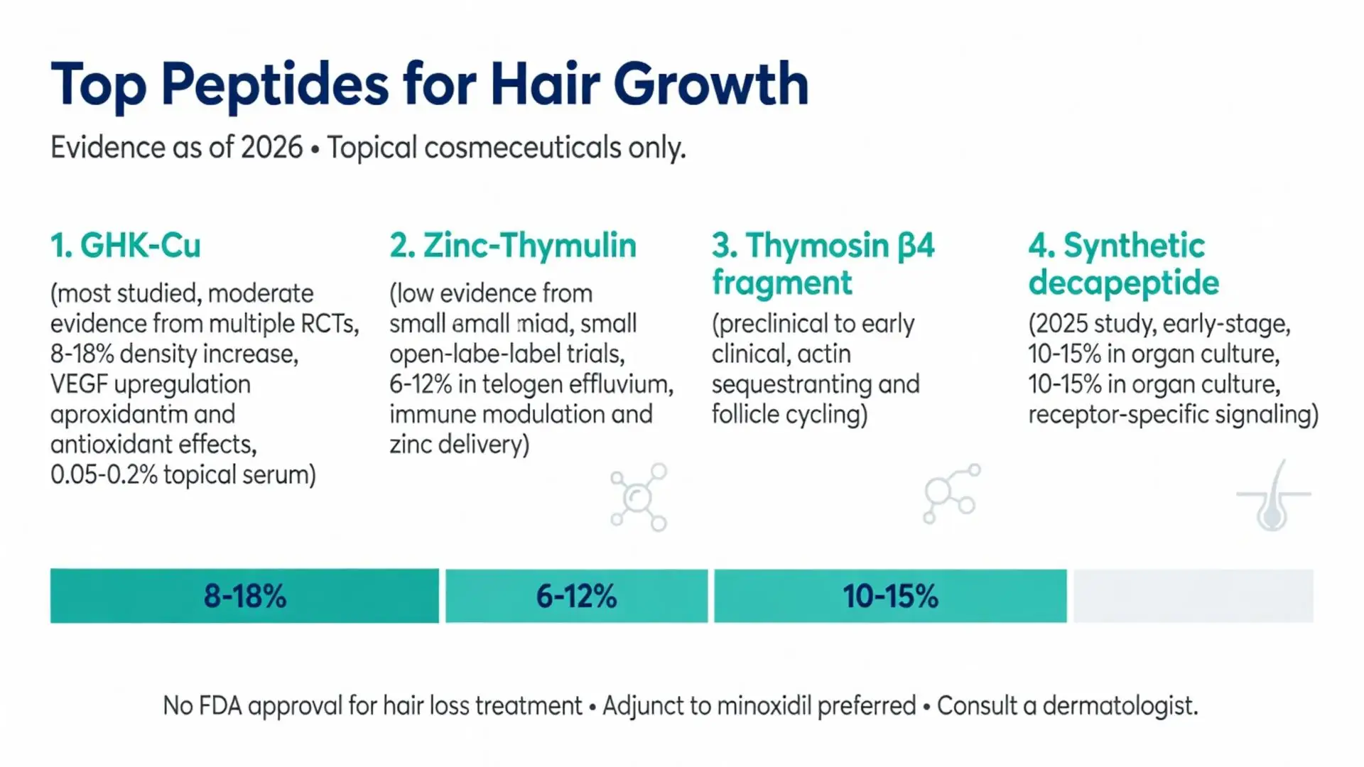 Top peptides for hair growth infographic 2026 showing GHK-Cu (8-18% density increase), Zinc-Thymulin (6-12%), Thymosin β4 fragment (10-15%), and synthetic decapeptide with evidence levels, mechanisms, and topical use guidelines