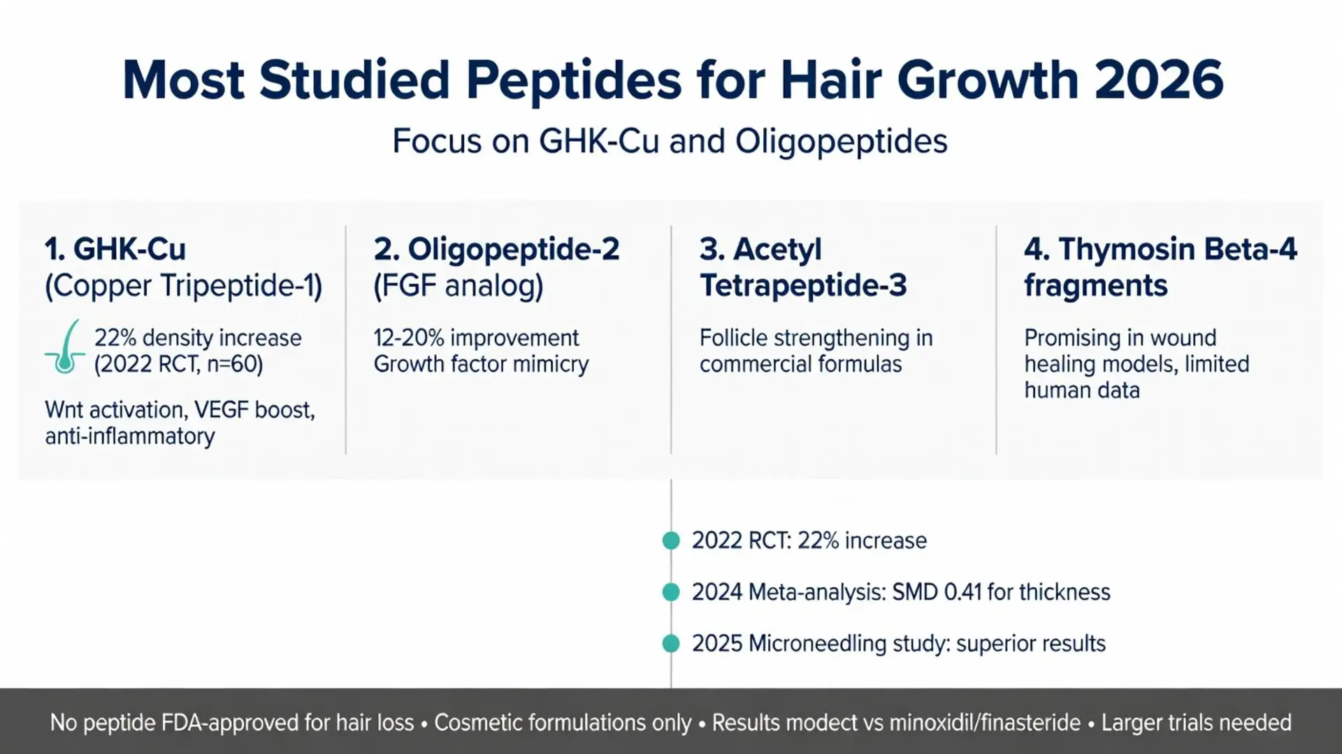 Most studied peptides for hair growth 2026 infographic featuring GHK-Cu Copper Tripeptide-1 with 22% density increase, Oligopeptide-2, Acetyl Tetrapeptide-3 and Thymosin Beta-4 clinical results