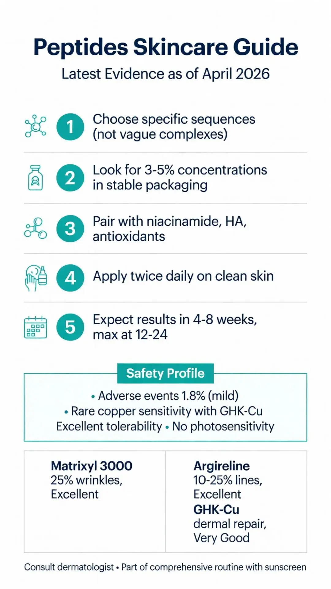 Peptides skincare guide 2026: evidence-based steps for choosing specific peptide sequences, 3-5% concentrations, pairing with niacinamide HA, application tips, results timeline, safety profile, and efficacy of Matrixyl 3000, Argireline, GHK-Cu