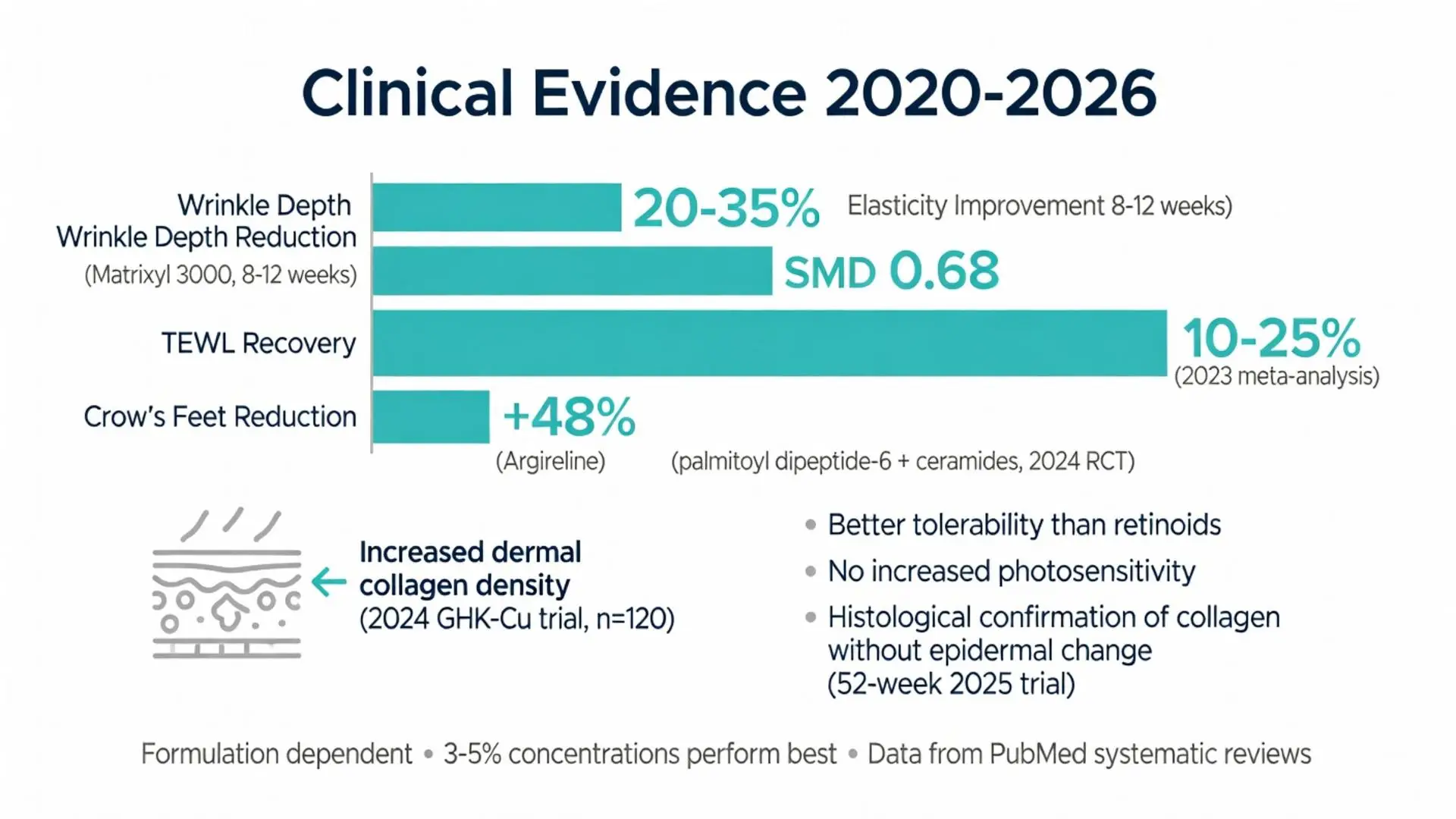 Peptides skincare clinical evidence 2020-2026 infographic showing 20-35% wrinkle depth reduction, 48% crow's feet improvement, 10-25% TEWL recovery, increased dermal collagen density, and superior tolerability vs retinoids from PubMed RCTs and meta-analyses