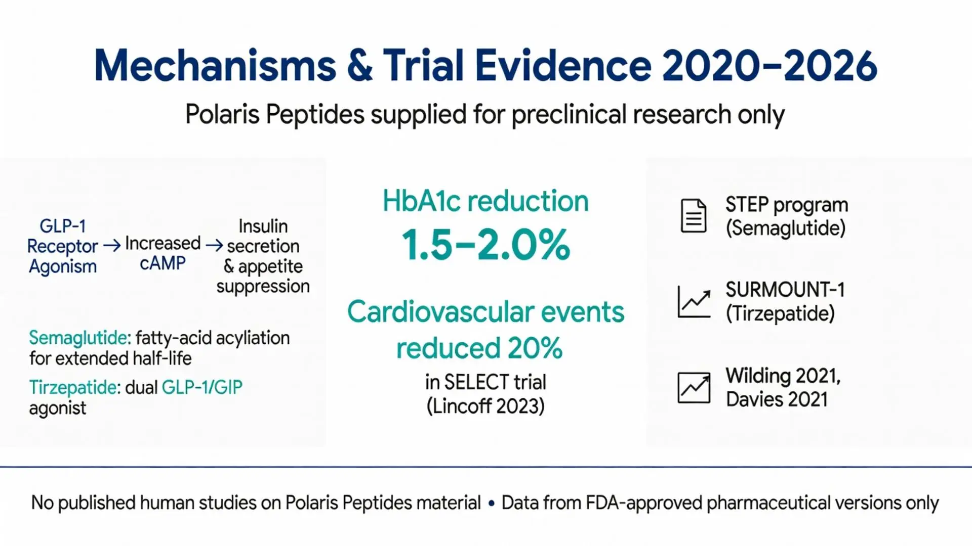 Polaris Peptides mechanisms and trial evidence 2020-2026 infographic showing GLP-1 receptor agonists, Semaglutide, Tirzepatide, HbA1c reduction and cardiovascular benefits