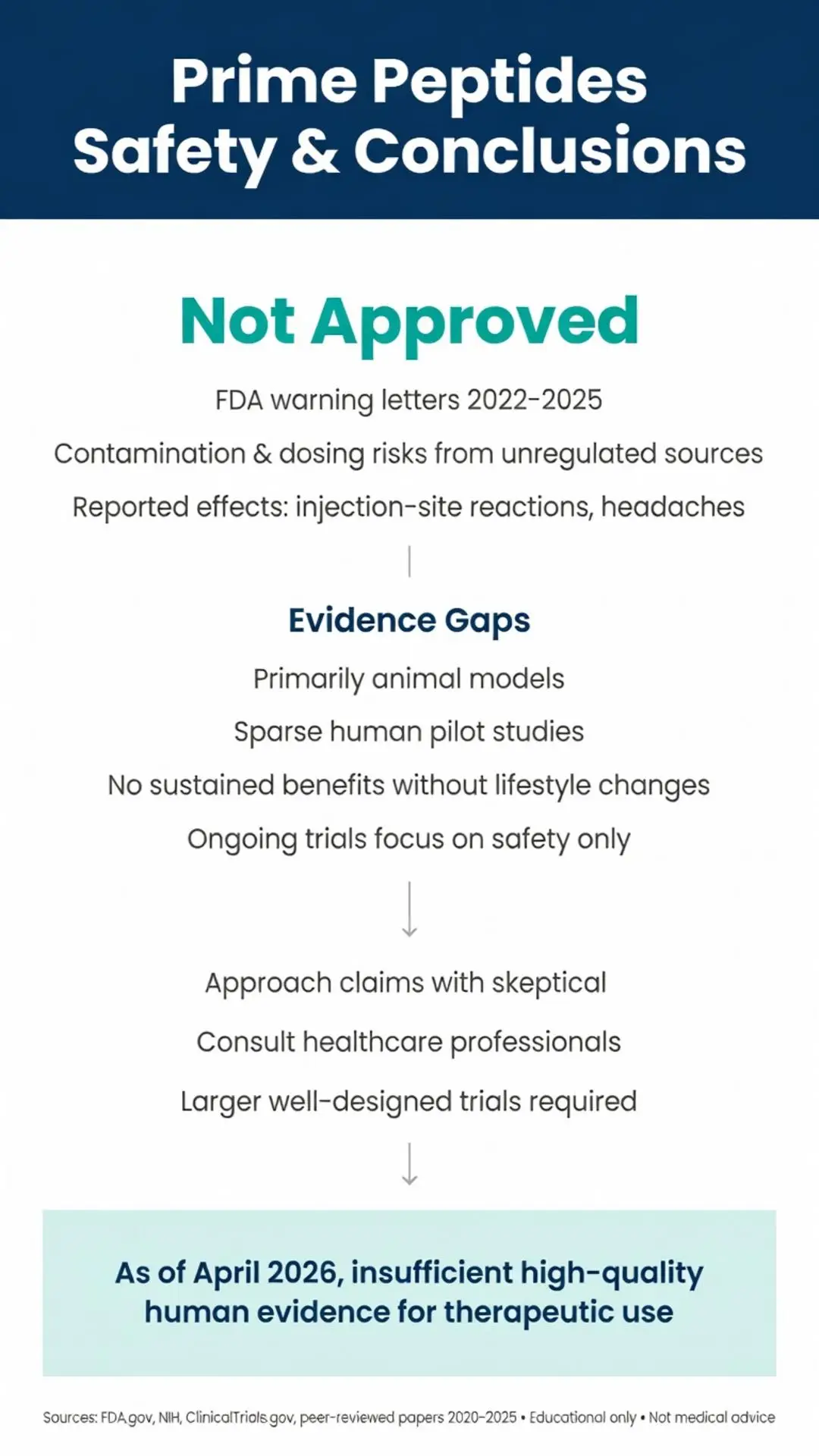 Prime peptides safety and conclusions infographic showing not approved FDA status, warning letters 2022-2025, contamination risks, evidence gaps and insufficient human trials
