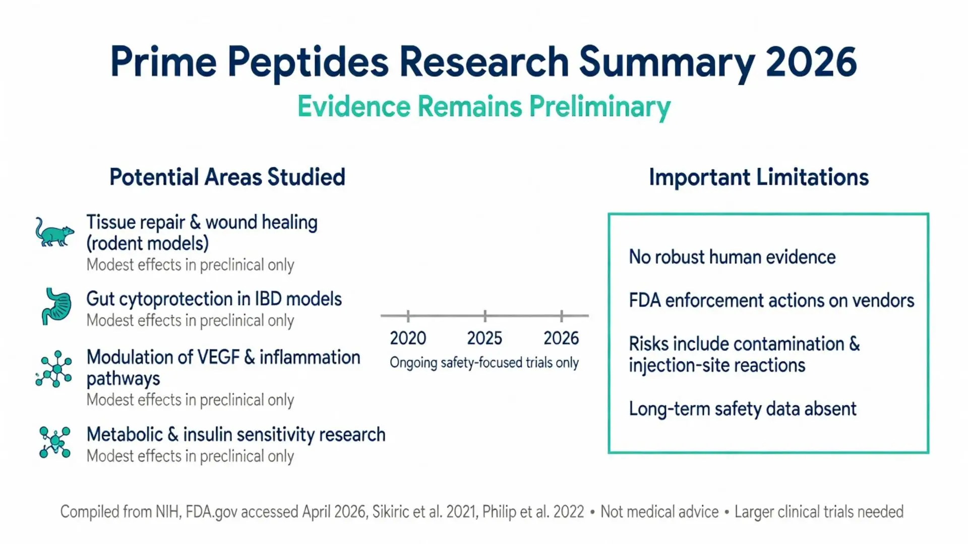 Prime peptides research summary 2026 infographic showing preliminary evidence for tissue repair, gut health, VEGF modulation, metabolic benefits and important safety limitations