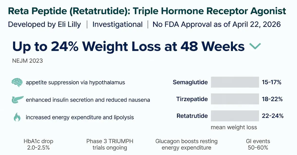 Reta peptide (retatrutide) triple hormone receptor agonist infographic showing up to 24% weight loss at 48 weeks compared to semaglutide and tirzepatide