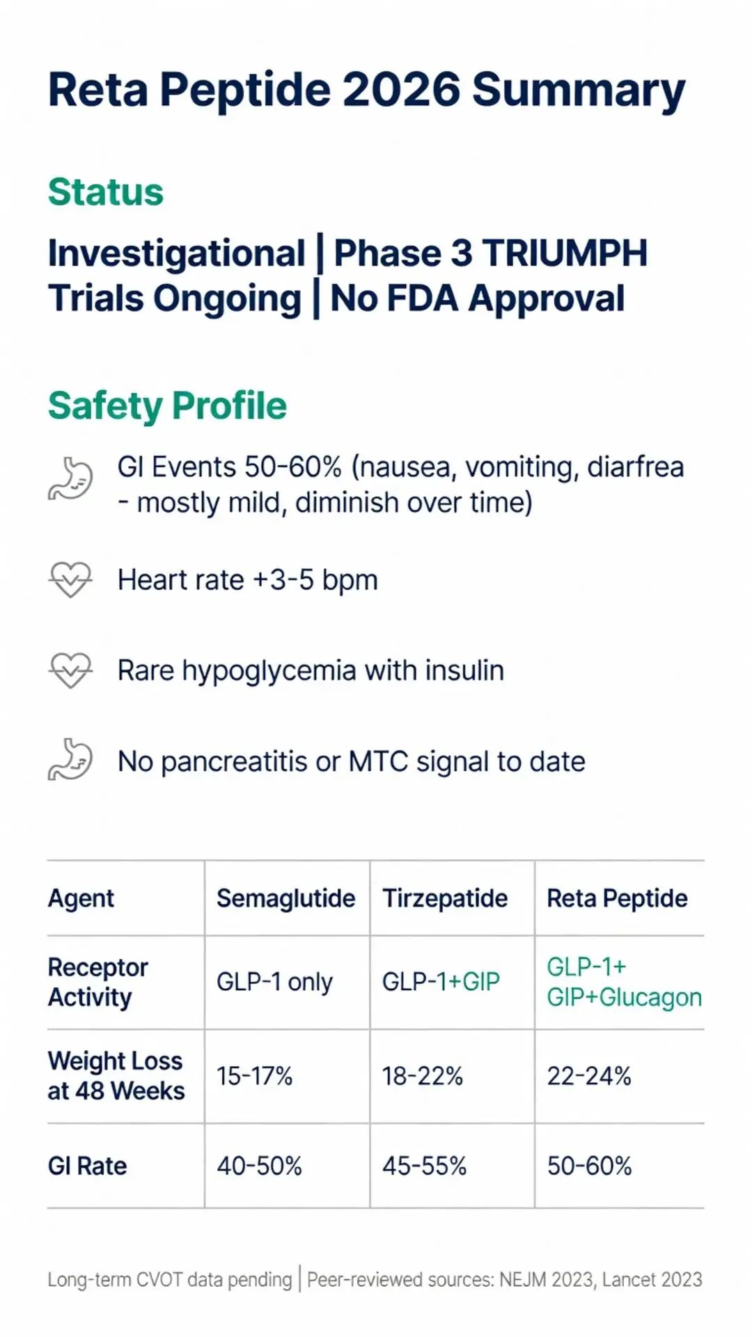 Reta peptide 2026 summary infographic showing Phase 3 TRIUMPH trials status, safety profile, and head-to-head comparison table with semaglutide and tirzepatide for weight loss results and GI rates
