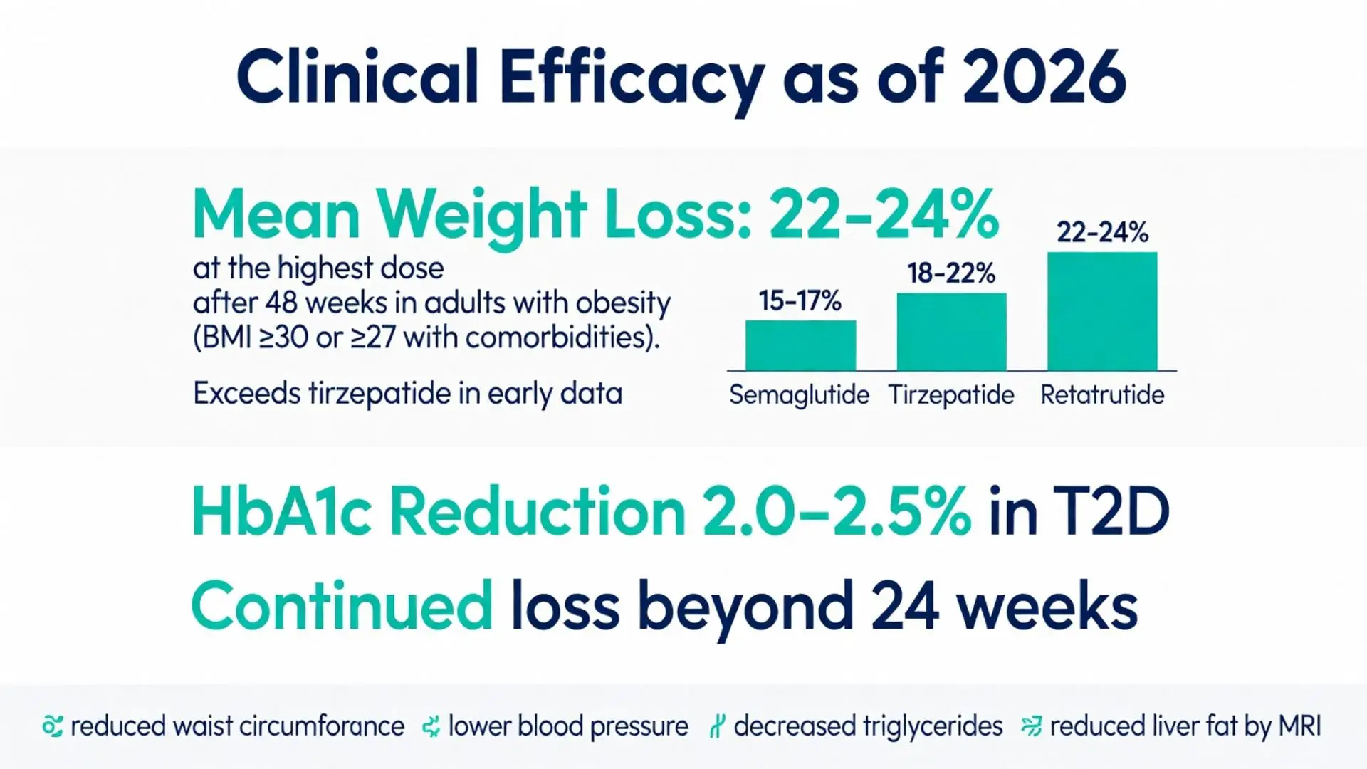 Reta peptide clinical efficacy chart 2026 showing 22-24% mean weight loss vs semaglutide and tirzepatide for obesity and T2D