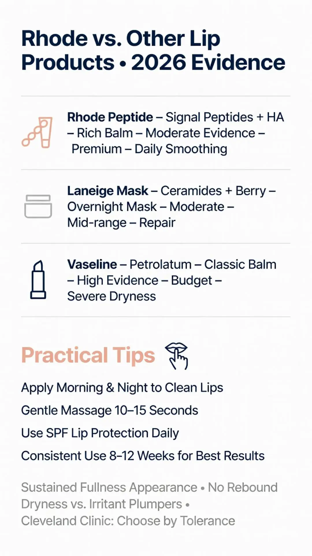 Rhode peptide lip treatment vs Laneige Mask and Vaseline comparison chart with 2026 evidence, ingredients, effectiveness ratings, and practical lip care tips
