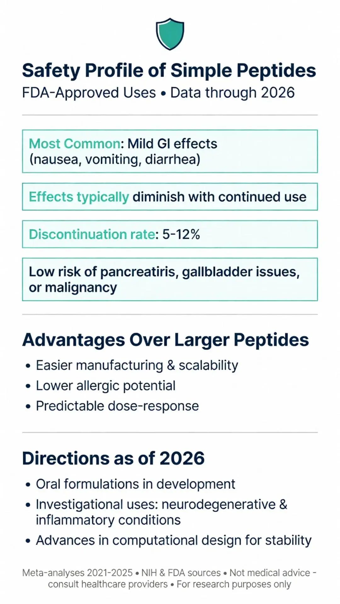 Simple peptide safety profile infographic: FDA-approved uses, mild GI effects, low risks and advantages over larger peptides through 2026