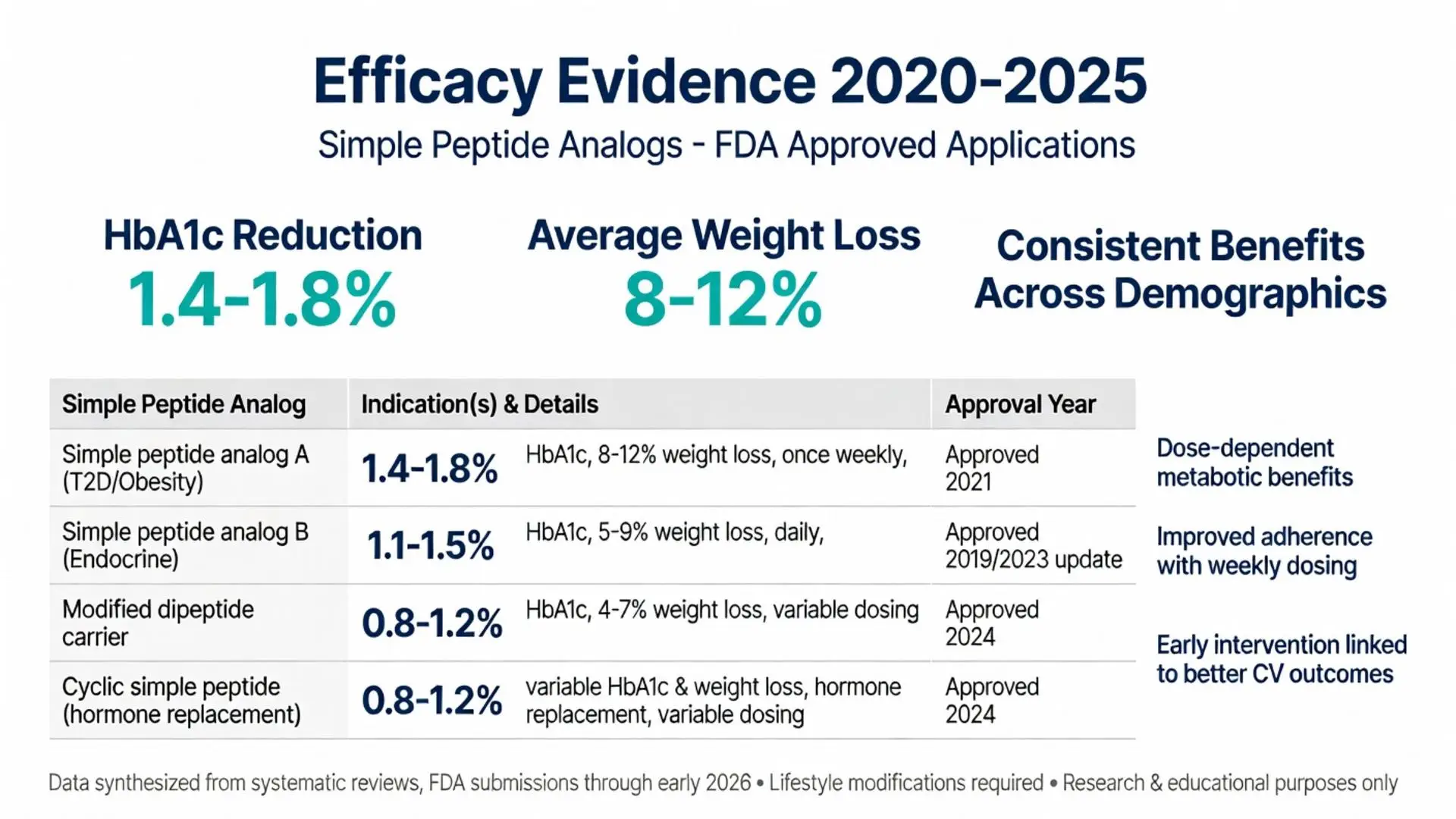 Efficacy evidence 2020-2025 chart for simple peptide analogs showing HbA1c reduction of 1.4-1.8%, 8-12% average weight loss, and FDA approval timelines