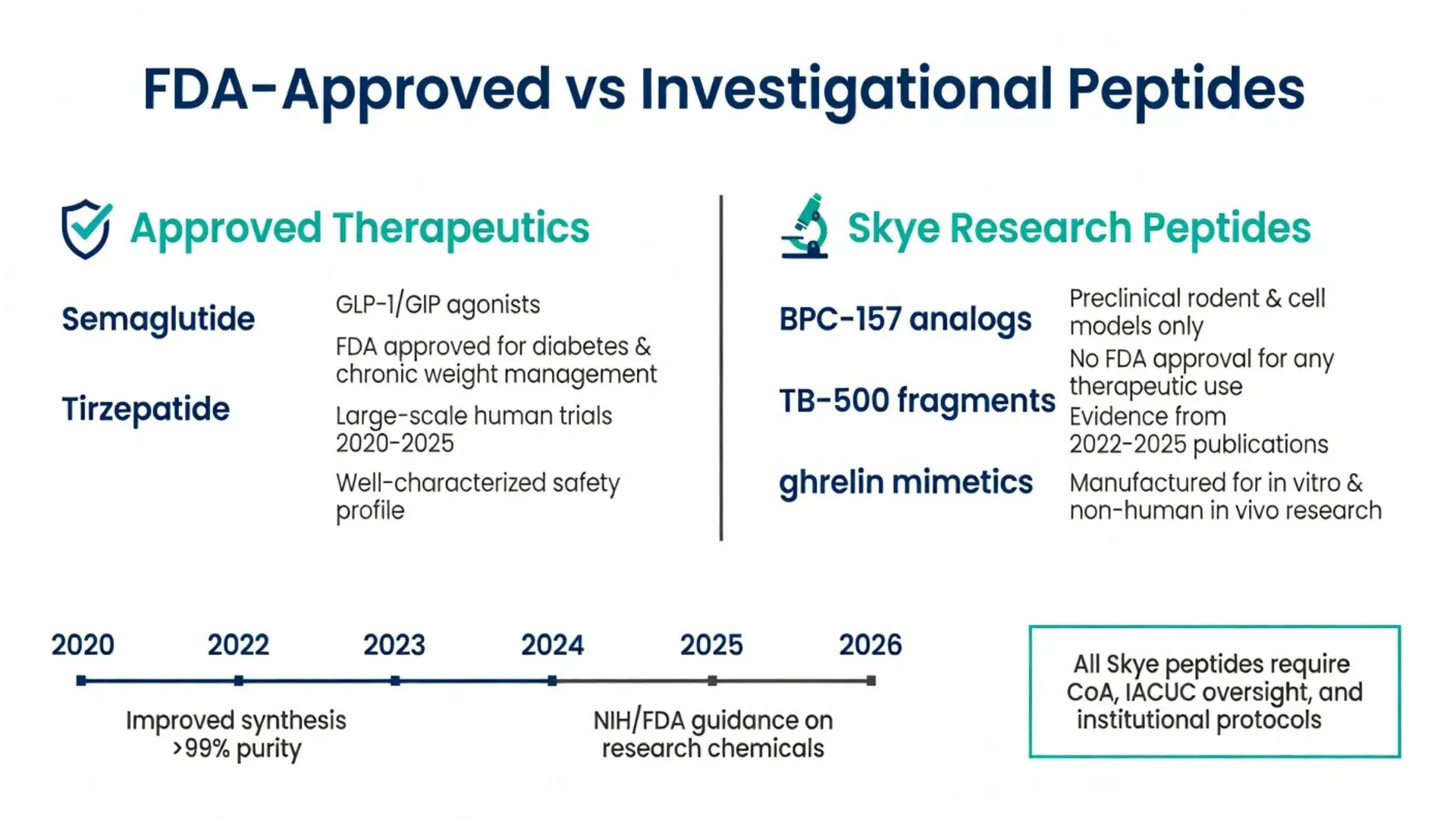 FDA-Approved vs Investigational Peptides infographic comparing Semaglutide and Tirzepatide with Skye Peptides including BPC-157 analogs, TB-500 fragments, and ghrelin mimetics