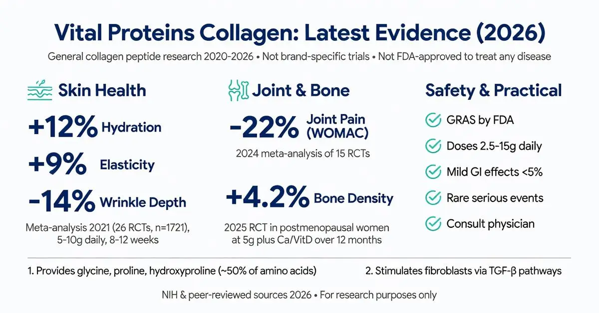 Vital Proteins Collagen latest evidence 2026 infographic showing 12% skin hydration increase, 9% elasticity boost, 14% wrinkle reduction, 22% joint pain relief, 4.2% bone density improvement from meta-analyses and RCTs