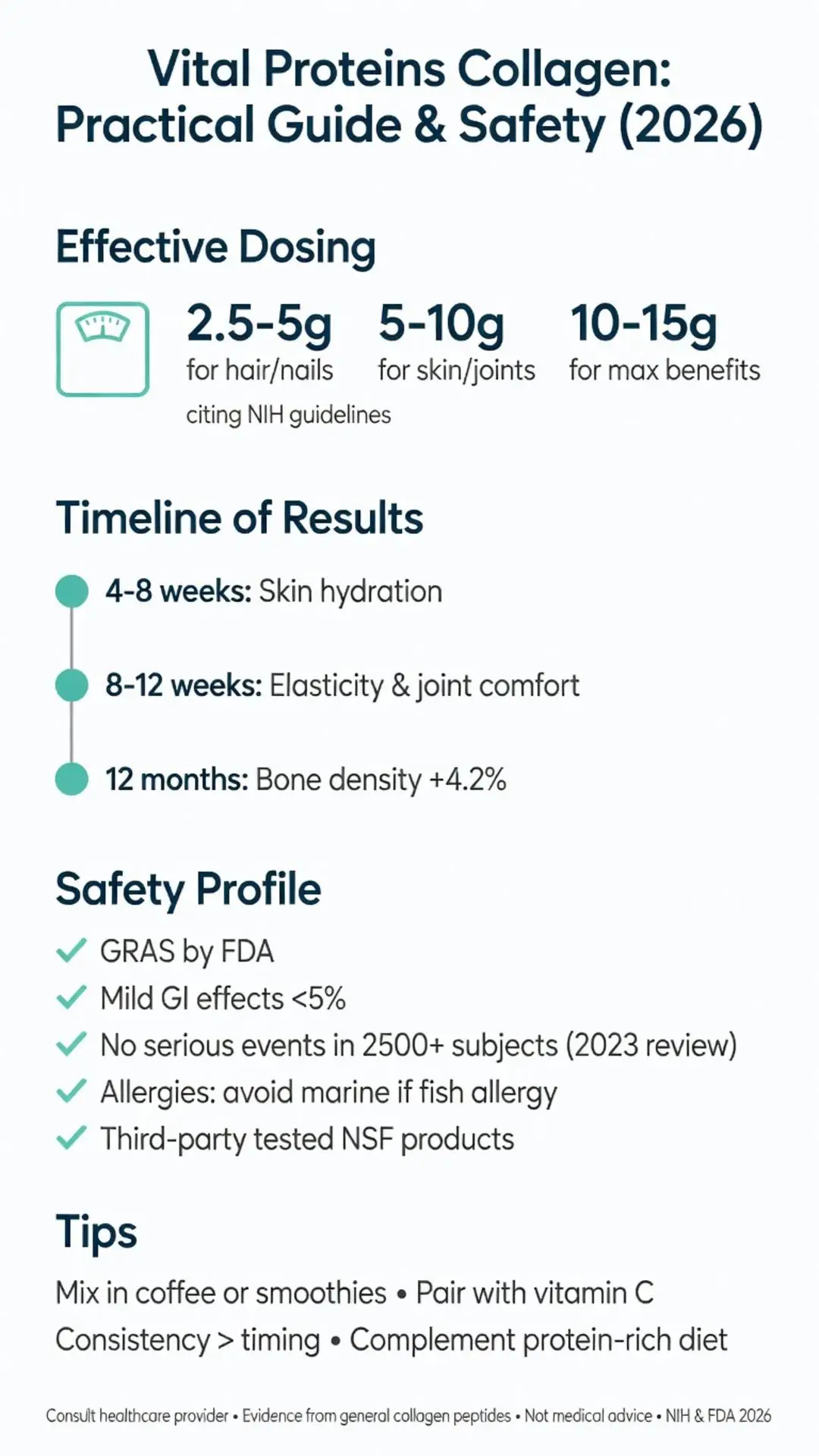 Vital Proteins Collagen practical guide and safety infographic 2026 showing effective dosing 2.5-15g for hair skin joints bone density, results timeline, FDA GRAS safety profile and expert tips