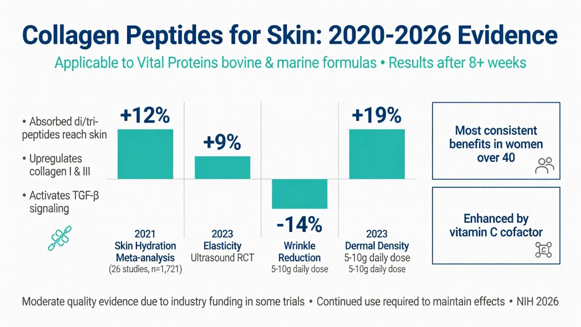 Vital Proteins collagen peptides for skin 2020-2026 evidence chart showing +12% hydration, +9% elasticity, -14% wrinkle reduction, +19% dermal density after 8 weeks with bovine and marine formulas