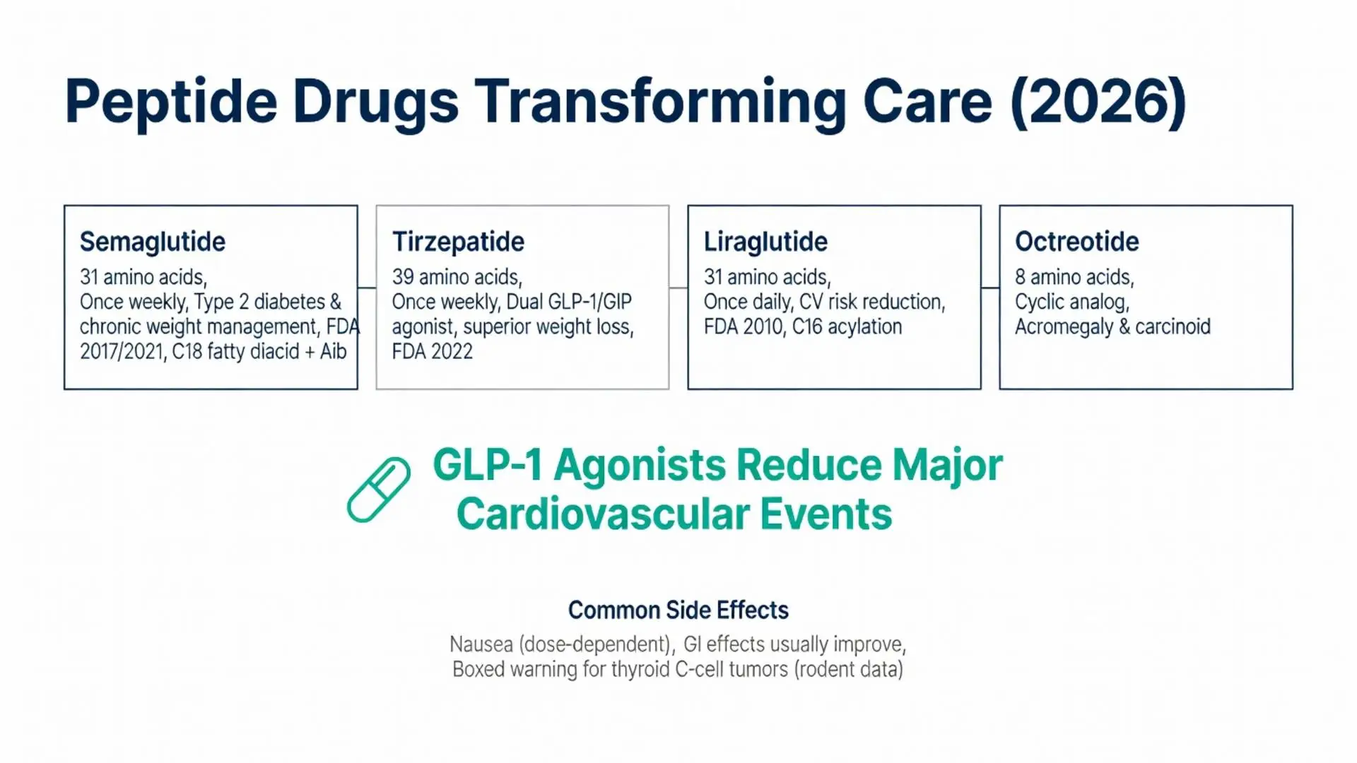 What is a peptide? Infographic showing peptide drugs like Semaglutide (31 amino acids), Tirzepatide, Liraglutide and Octreotide transforming diabetes, weight loss and cardiovascular care in 2026 with GLP-1 agonists