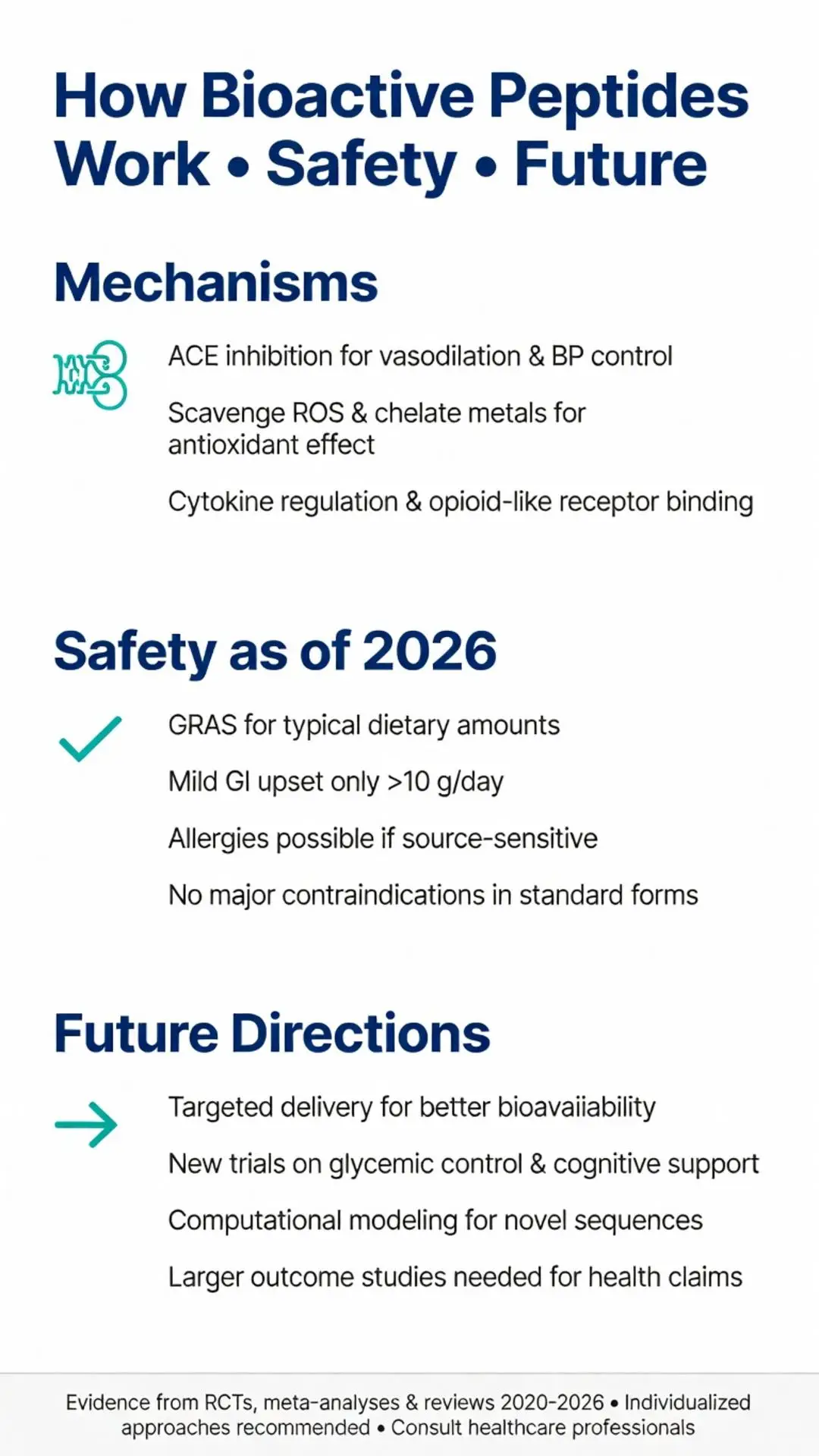 Infographic explaining how bioactive peptides work, safety profile as of 2026, mechanisms like ACE inhibition and antioxidant effects, plus future directions in research