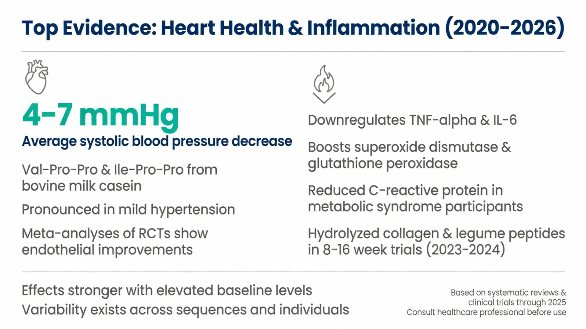 Bioactive peptides clinical evidence infographic showing 4-7 mmHg systolic blood pressure reduction from Val-Pro-Pro and Ile-Pro-Pro milk casein peptides plus anti-inflammatory effects on TNF-alpha, IL-6, CRP, and oxidative stress markers from hydrolyzed collagen and legume peptides in 2020-2026 trials