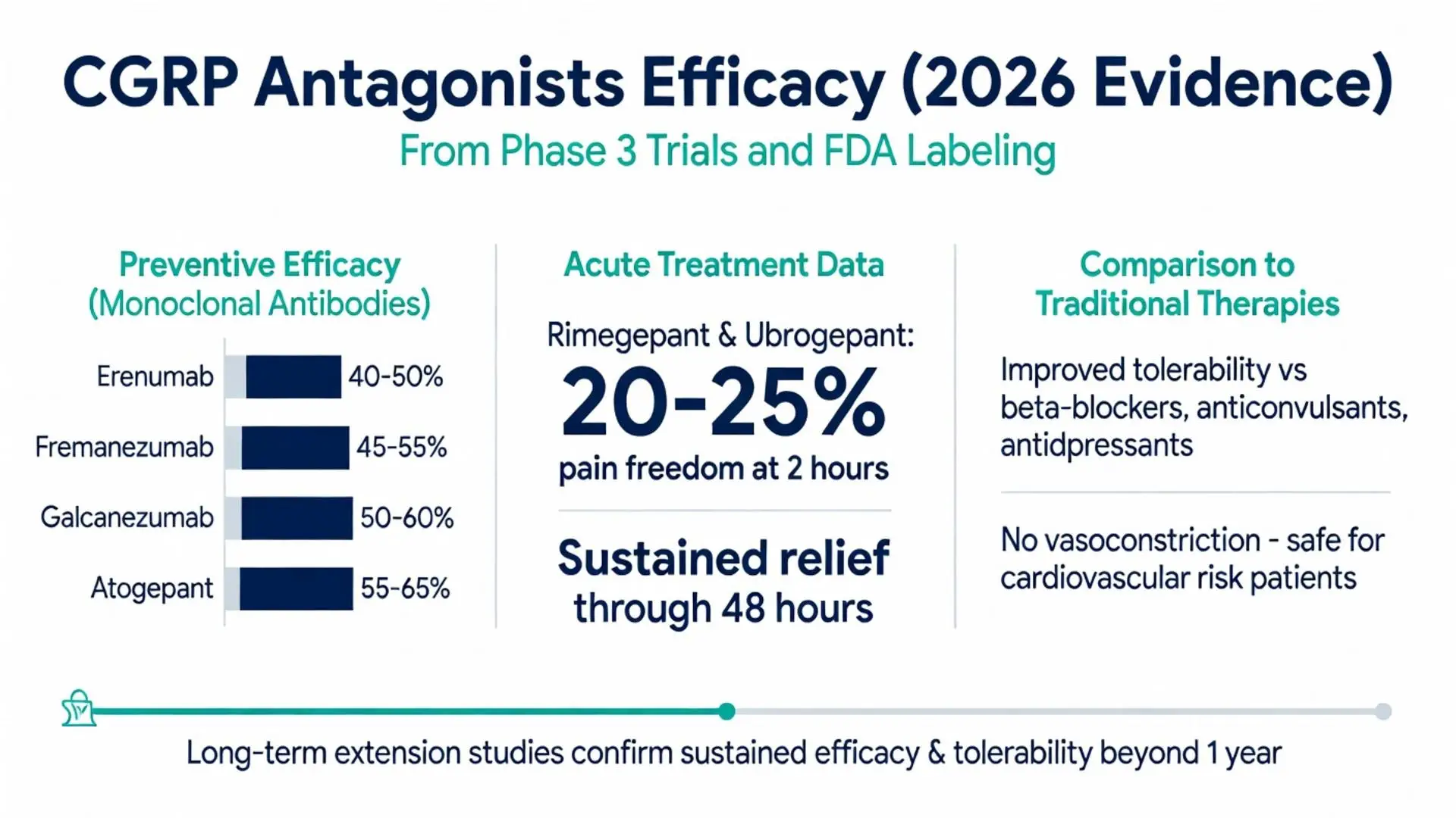 Calcitonin gene related peptide antagonists efficacy infographic 2026 evidence from phase 3 trials showing preventive efficacy of Erenumab, Fremanezumab, Galcanezumab, Atogepant and acute treatment data for Rimegepant Ubrogepant versus traditional therapies