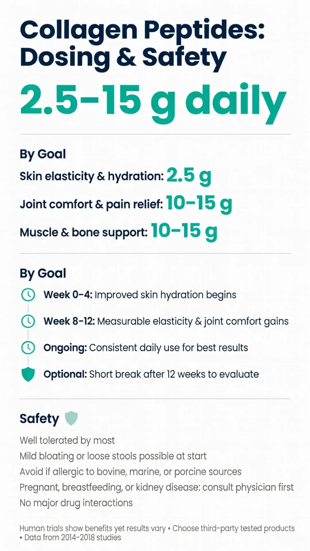 Collagen peptides dosing and safety guide infographic showing 2.5-15g daily intake for skin elasticity, joint pain relief, muscle support with results timeline