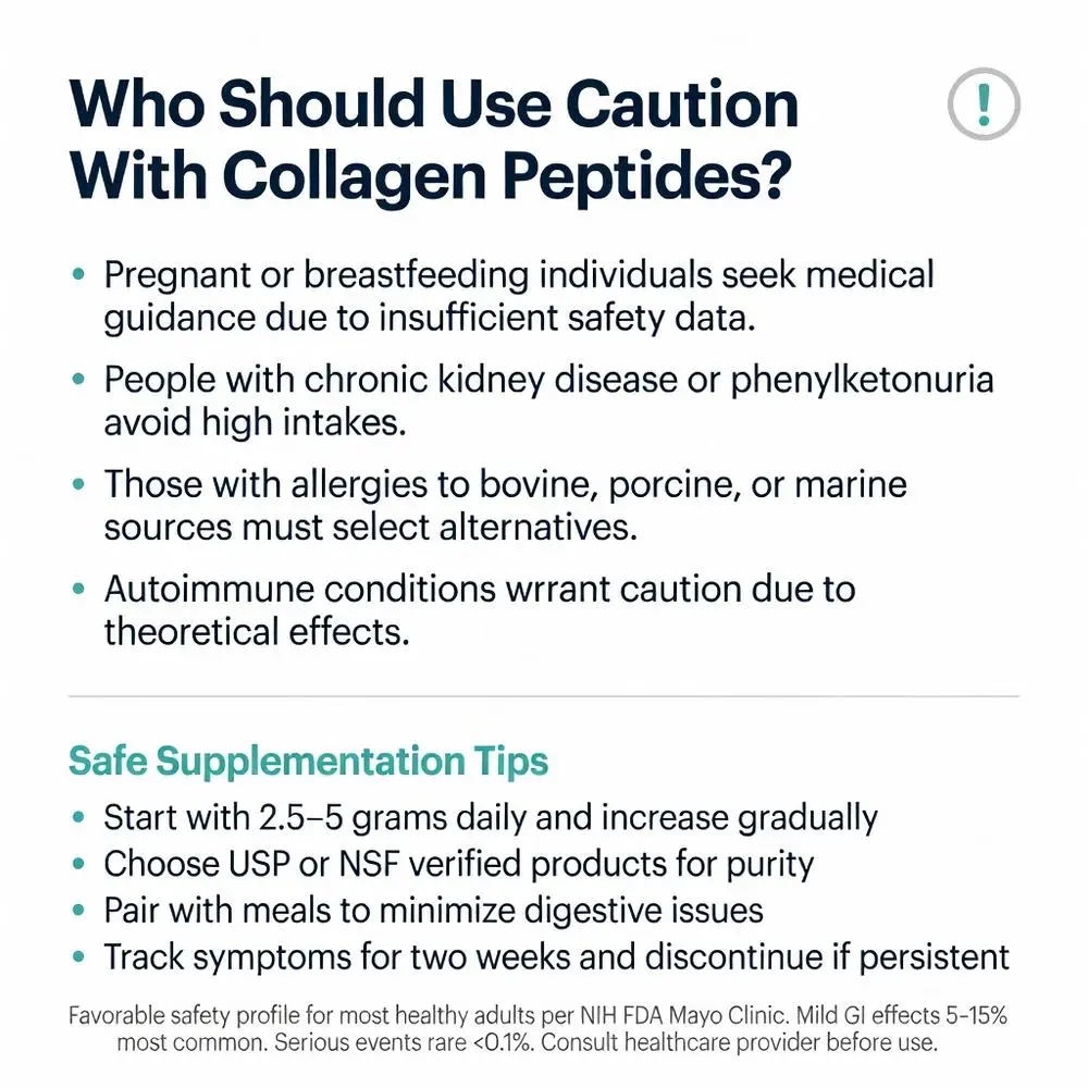 Collagen peptides side effects infographic showing who should use caution including pregnant individuals, kidney disease, allergies, autoimmune conditions plus safe supplementation tips from NIH FDA Mayo Clinic