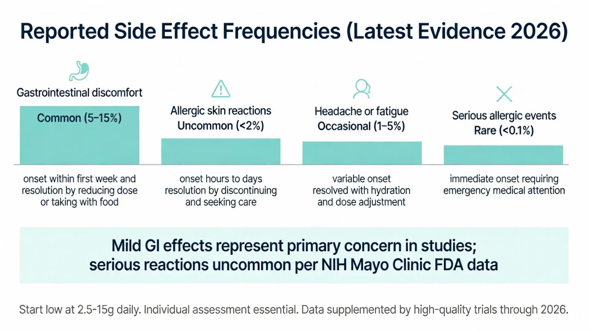 Collagen peptides side effects infographic 2026 showing common GI discomfort (5-15%), uncommon allergic skin reactions, occasional headache or fatigue, and rare serious allergic events per NIH Mayo Clinic FDA data