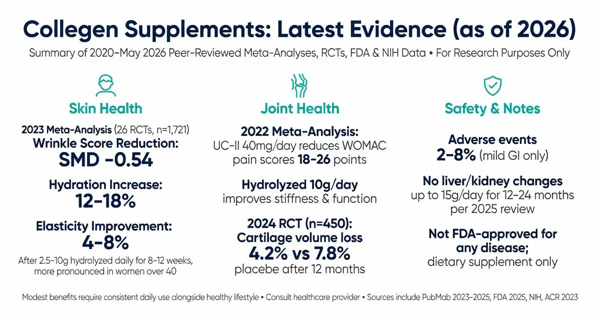 Collagen supplements latest evidence as of 2026 infographic summarizing meta-analyses RCTs for skin health wrinkle reduction hydration elasticity joint health pain relief cartilage and safety data