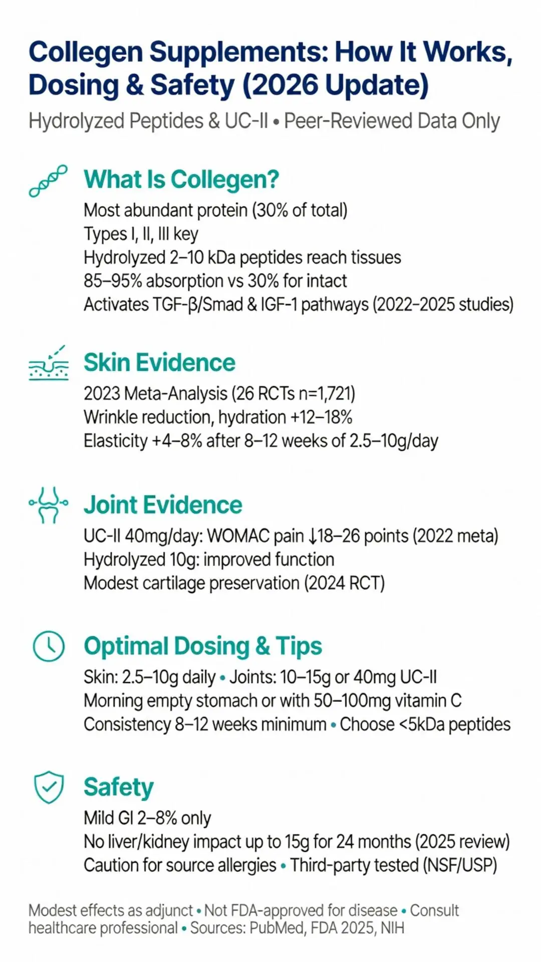 Collagen supplements 2026 infographic guide showing how hydrolyzed peptides and UC-II work for skin wrinkle reduction, hydration, elasticity plus joint pain relief, optimal dosing, safety data and peer-reviewed evidence