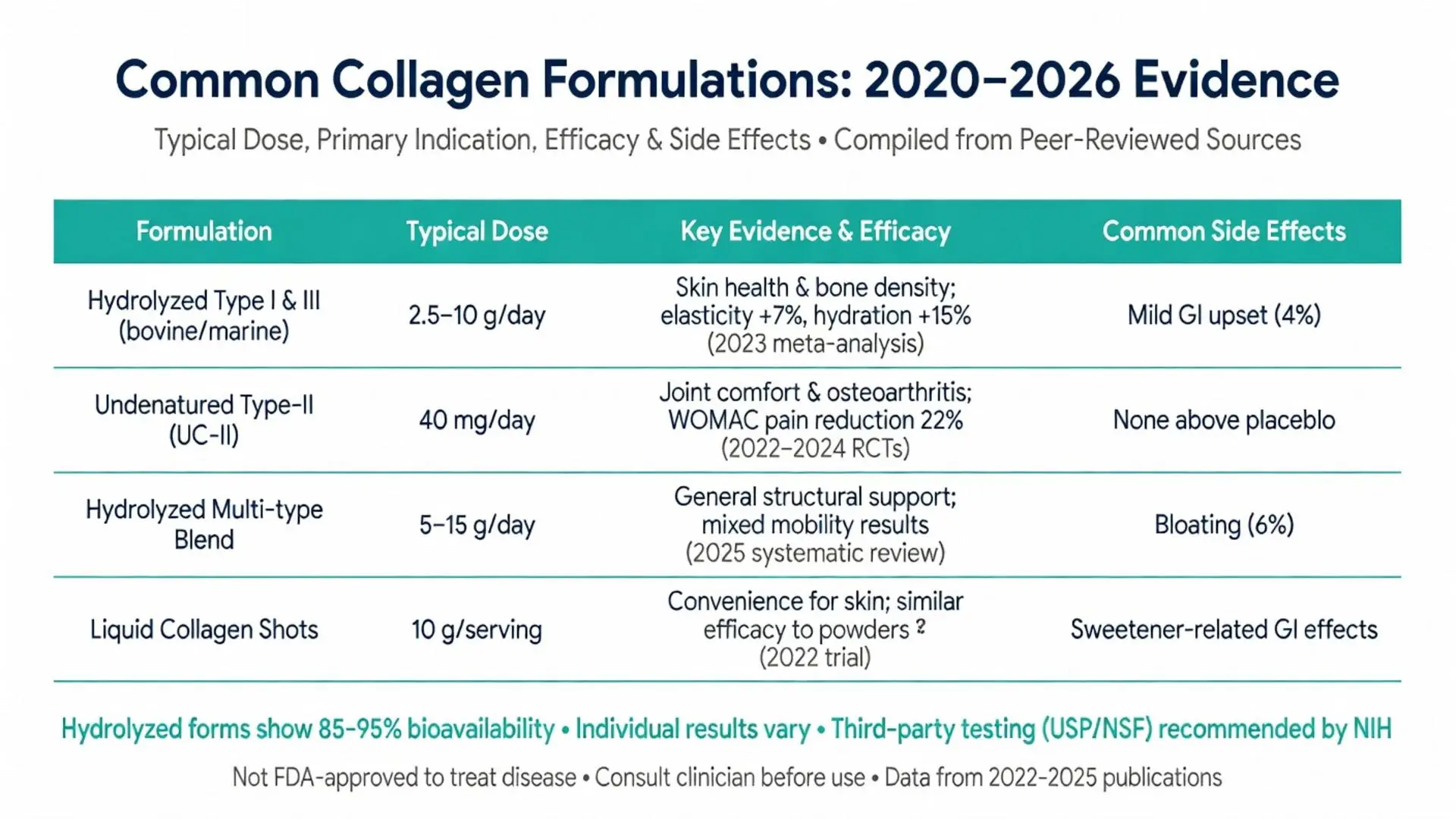 Common Collagen Formulations 2020-2026 Evidence chart comparing hydrolyzed type I III collagen, undenatured UC-II, multi-type blends and liquid collagen shots with typical doses, efficacy for skin joint health, and side effects