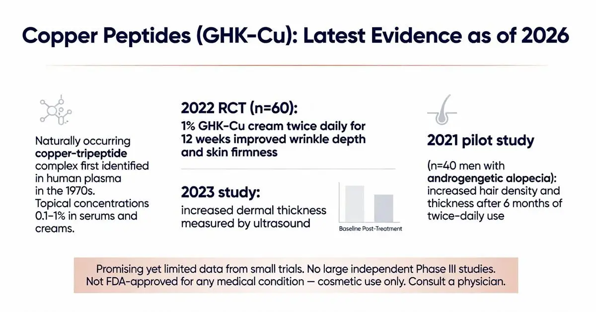 Copper peptides (GHK-Cu) latest evidence as of 2026 infographic showing 2022 RCT wrinkle reduction, 2023 dermal thickness study, and 2021 hair growth pilot trial results
