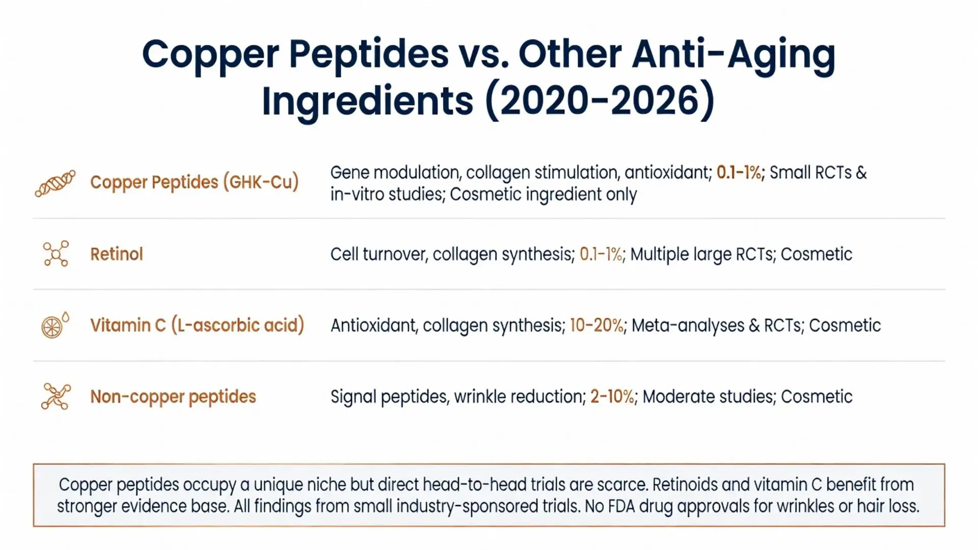 Copper peptides (GHK-Cu) vs retinol, vitamin C, and non-copper peptides anti-aging ingredients comparison chart 2020-2026 showing mechanisms, concentrations, clinical evidence and cosmetic status