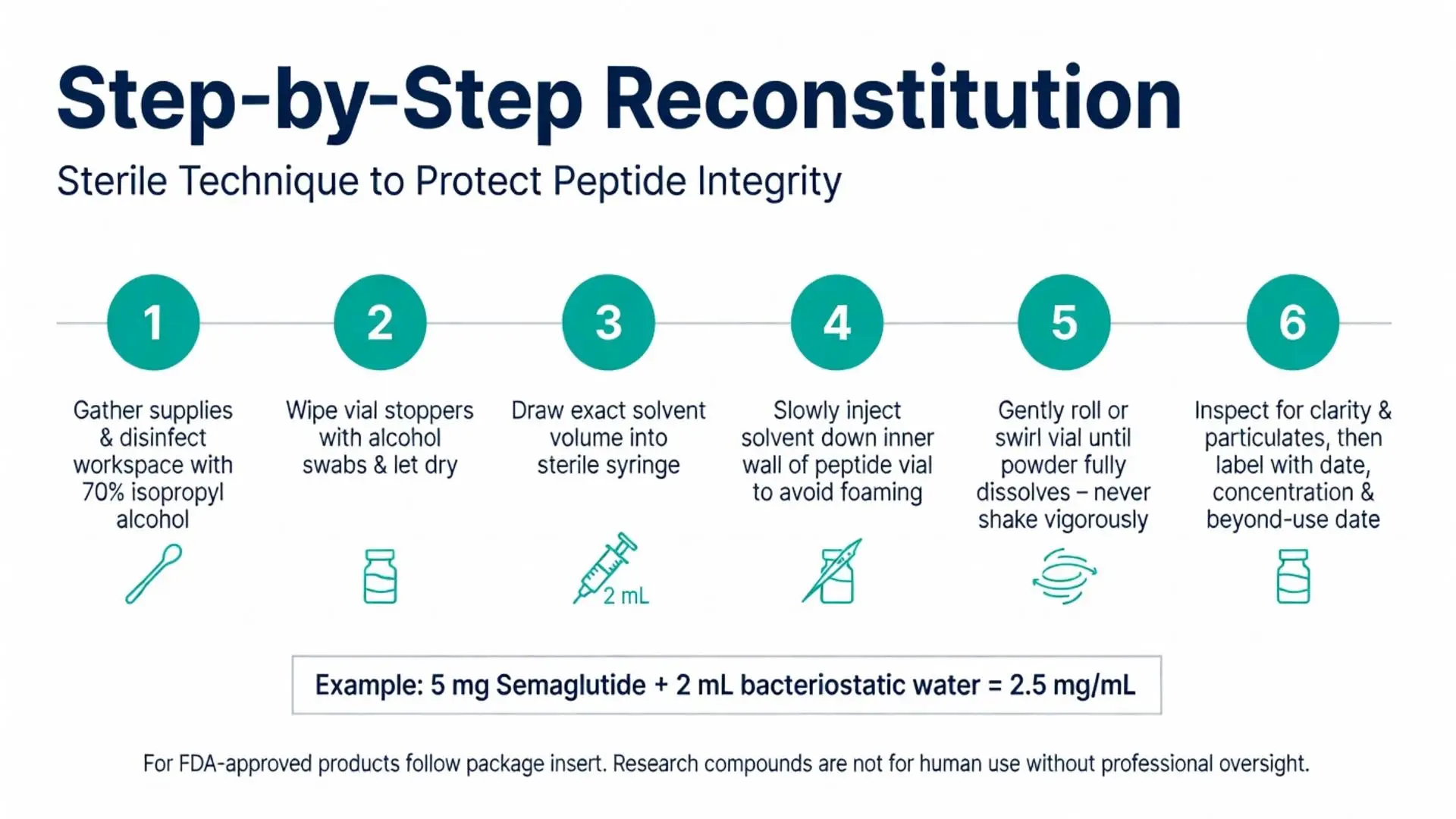 How to reconstitute peptides: step-by-step sterile technique guide with 6 steps to protect peptide integrity including semaglutide mixing example