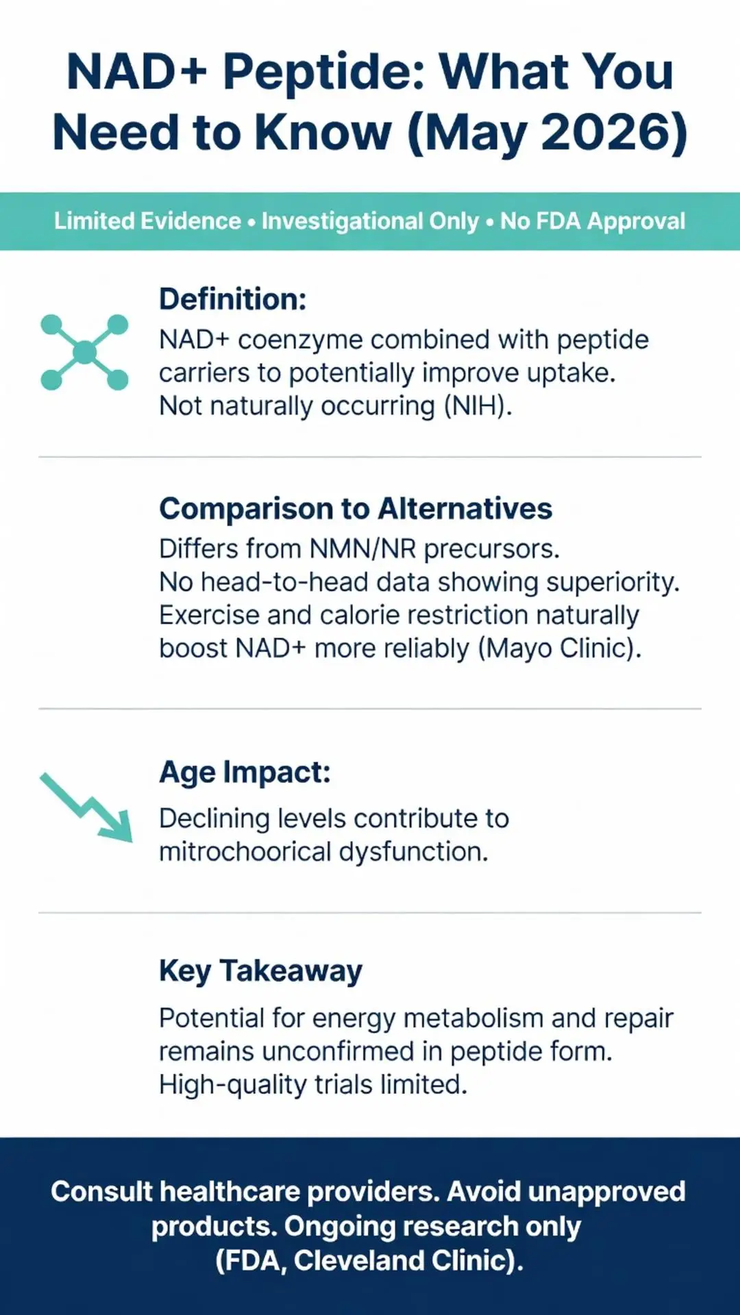 NAD+ peptide infographic 2026: definition as NAD+ coenzyme with peptide carriers, comparison to NMN NR precursors, age-related mitochondrial decline, key takeaways on limited evidence, and FDA warnings
