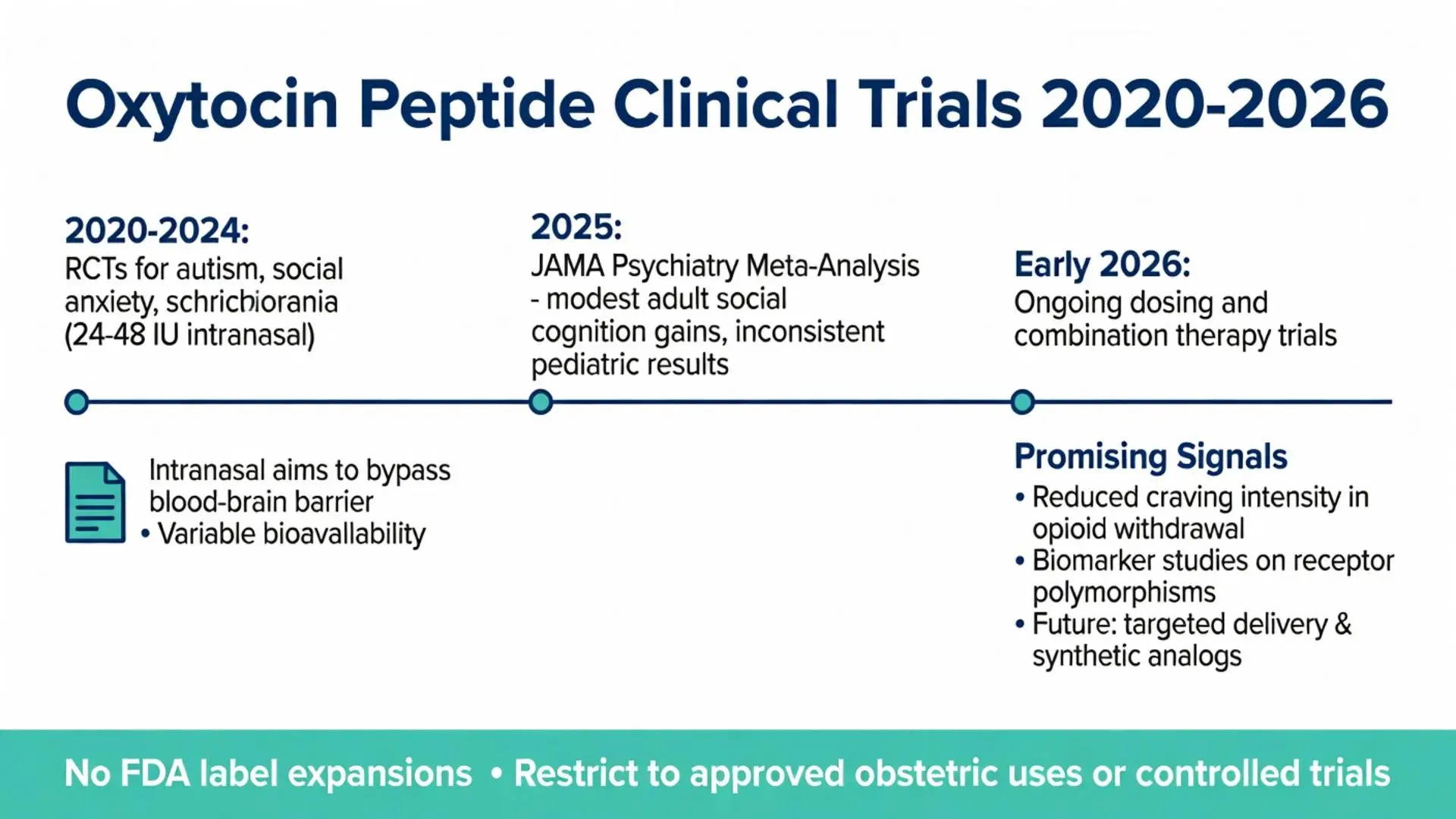 Oxytocin peptide clinical trials 2020-2026 timeline: RCTs for autism, social anxiety, schizophrenia, 2025 JAMA meta-analysis, and promising opioid withdrawal signals
