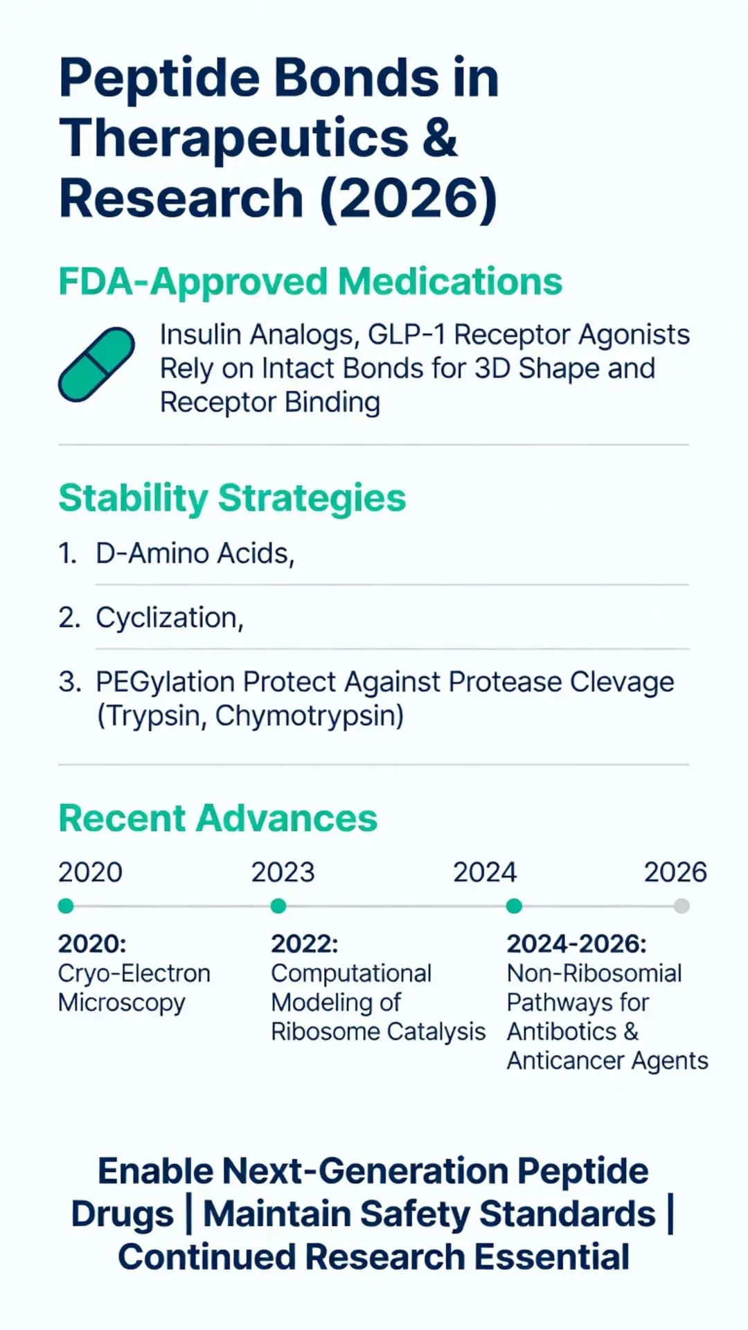 Peptide bonds in therapeutics and research 2026 infographic showing FDA-approved medications like insulin analogs and GLP-1 agonists, stability strategies including D-amino acids, cyclization and PEGylation, plus timeline of advances in peptide drug development
