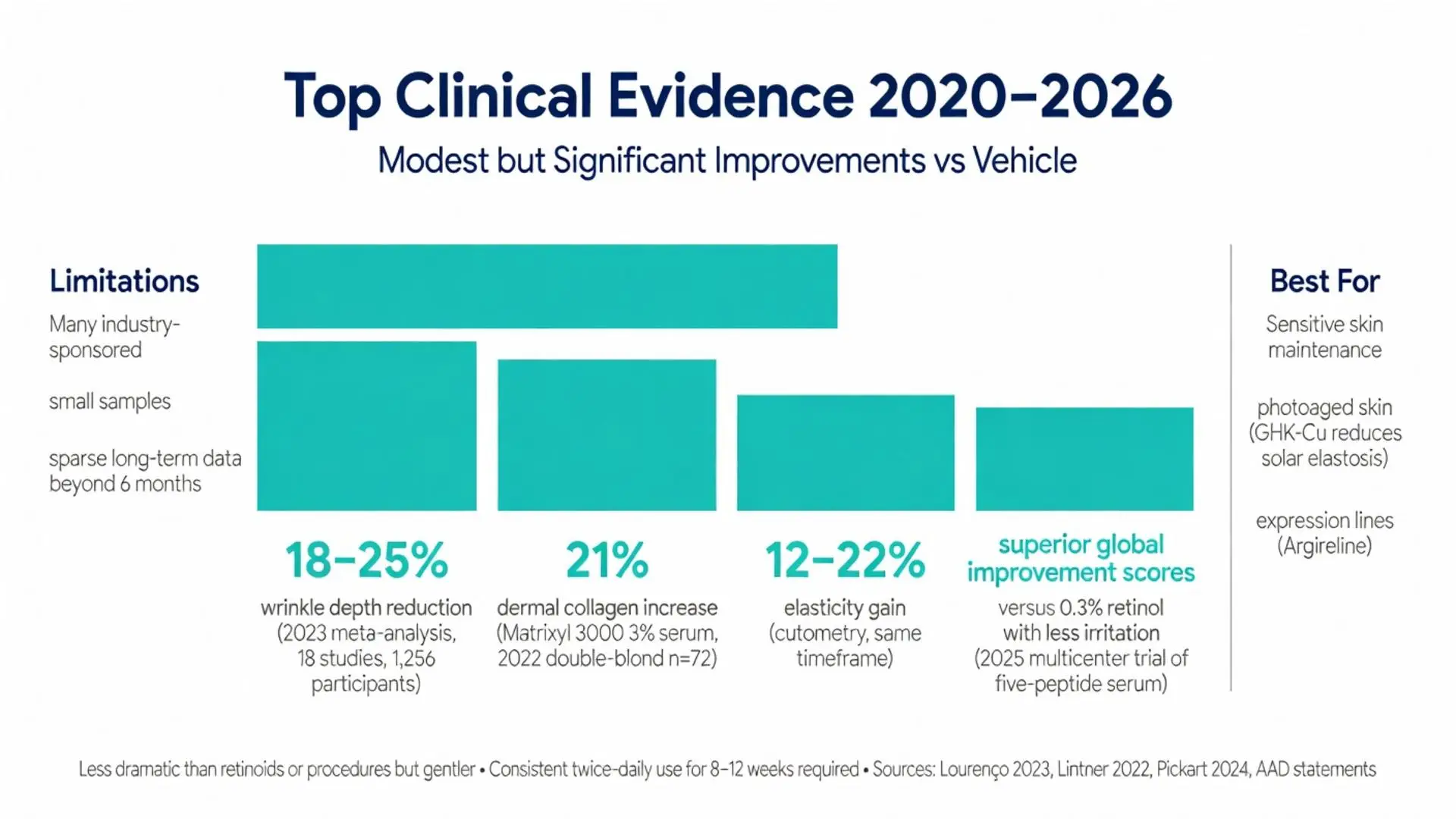 Clinical evidence infographic 2020-2026 showing peptide serum for face benefits including 18-25% wrinkle reduction, 21% collagen increase, and elasticity gains versus vehicle