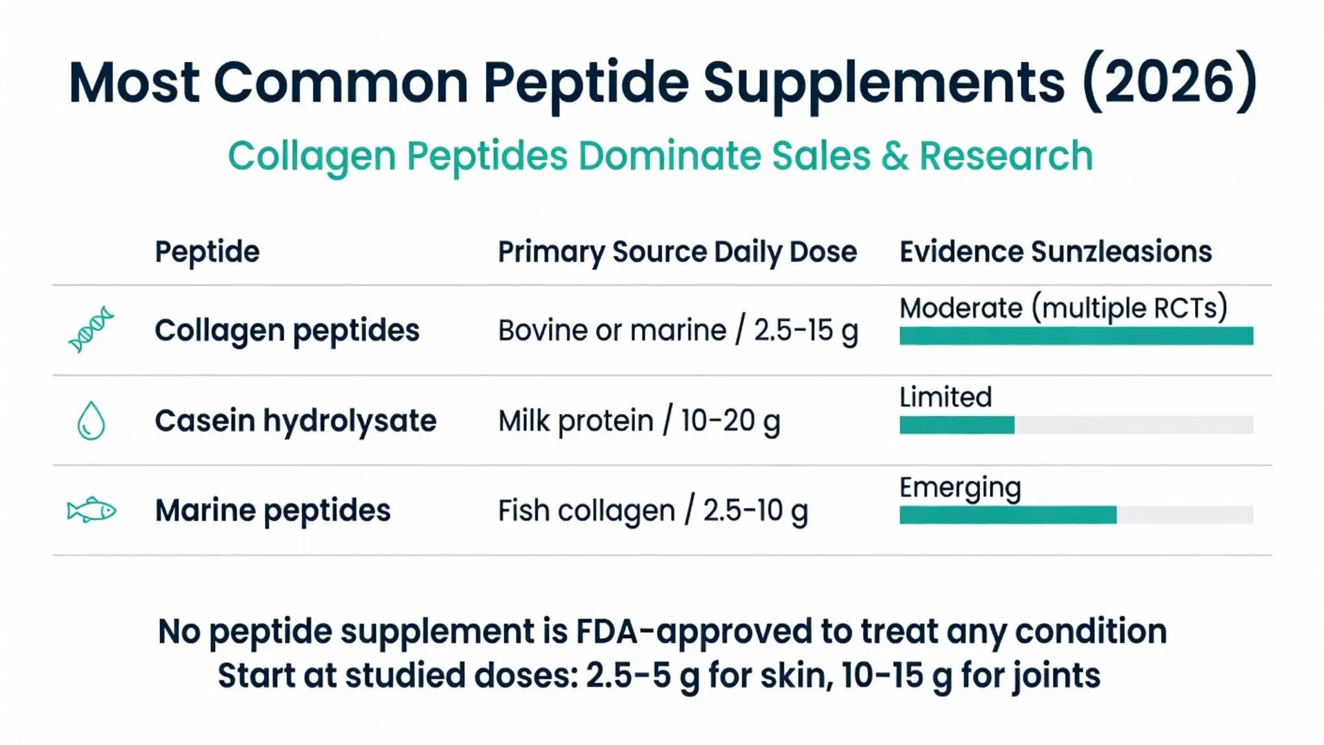 2026 infographic of the most common peptide supplements showing collagen peptides dominating sales and research with sources, daily doses from 2.5-15g, and evidence levels for skin and joint health