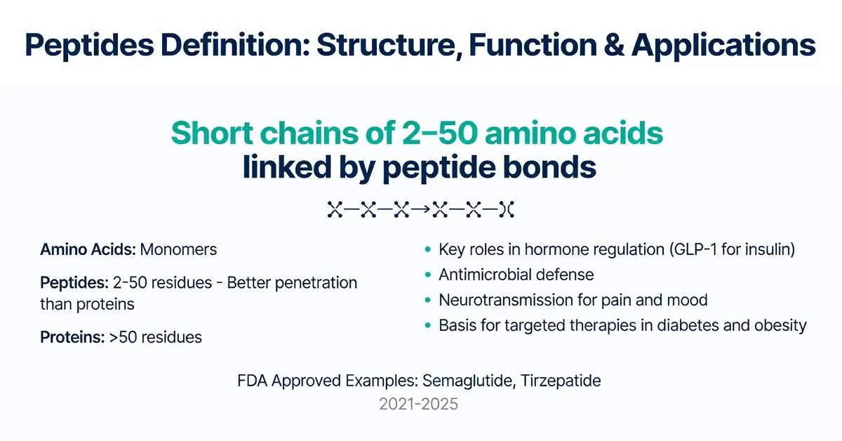 Peptides definition infographic showing short chains of 2-50 amino acids linked by peptide bonds, structure vs proteins, key functions in hormone regulation GLP-1 insulin, antimicrobial defense, and FDA approved examples Semaglutide Tirzepatide
