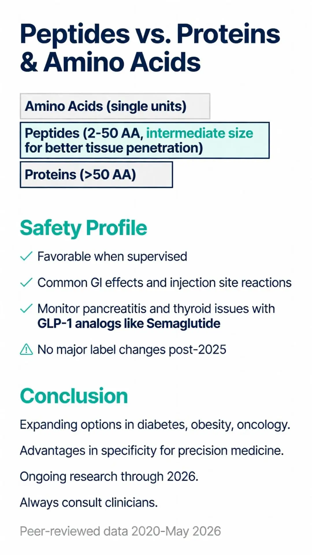 Peptides definition infographic comparing amino acids, peptides (2-50 AA for superior tissue penetration), and proteins (>50 AA) with safety profile and medical applications in diabetes, obesity, and oncology