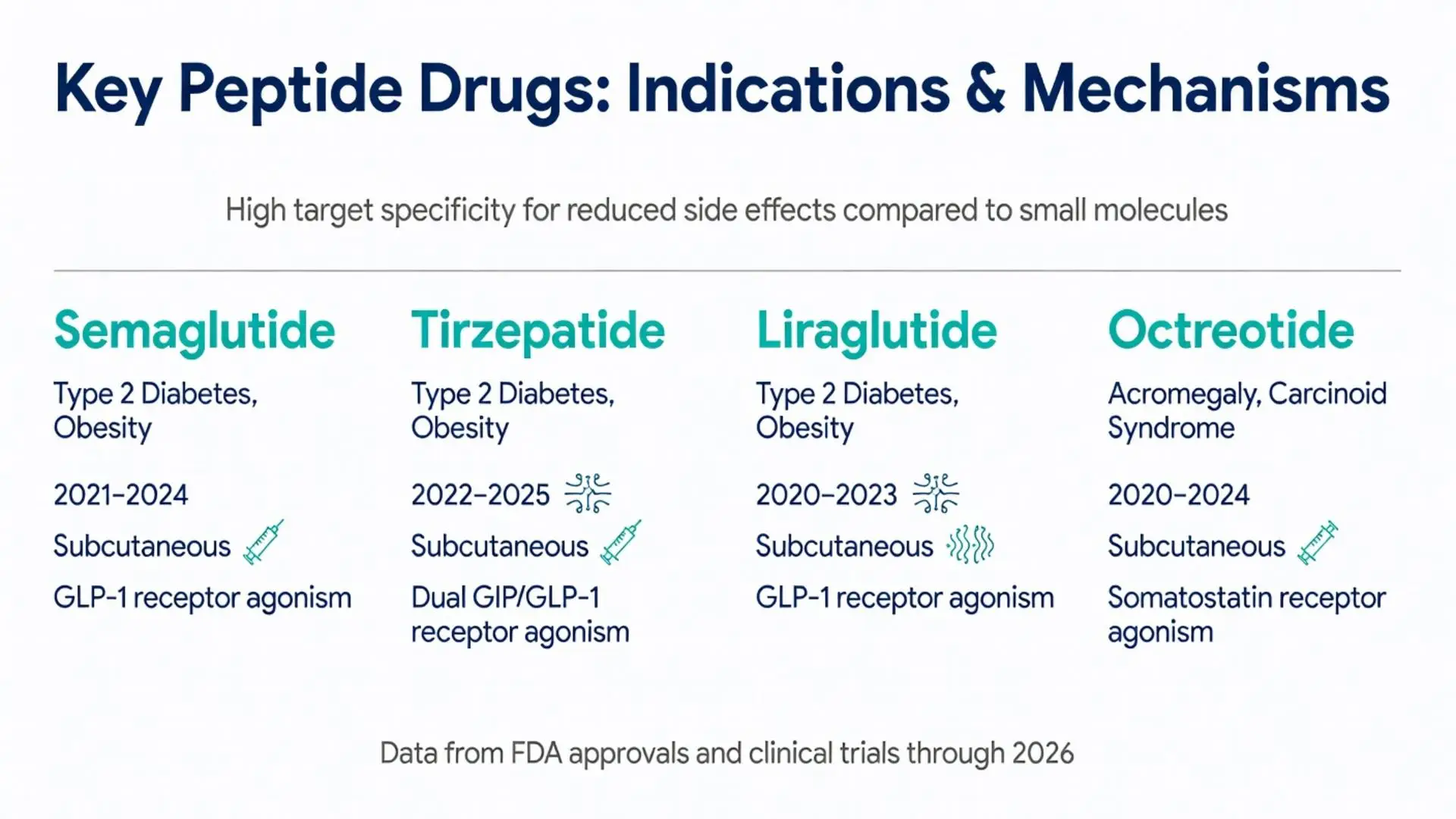 Peptides definition illustrated through key peptide drugs infographic showing Semaglutide, Tirzepatide, Liraglutide and Octreotide for type 2 diabetes, obesity, mechanisms like GLP-1 receptor agonism, FDA approvals 2020-2025