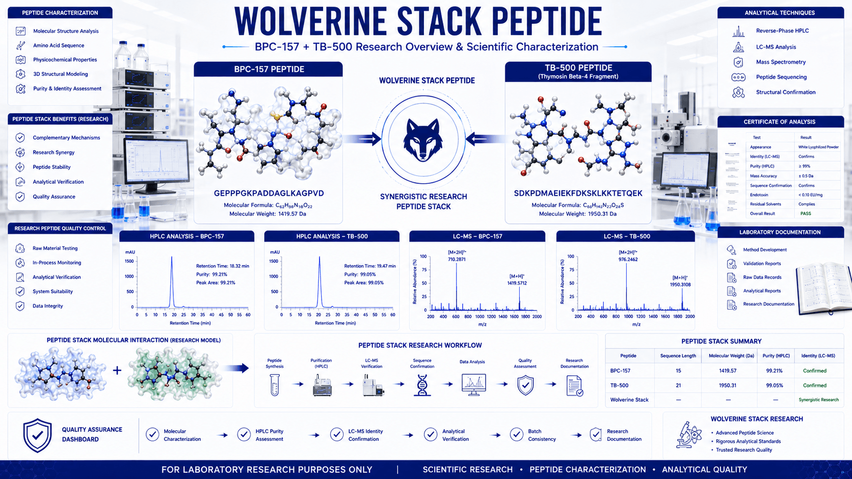 Scientific illustration of Wolverine Stack Peptide research featuring BPC-157 and TB-500 molecular characterization, laboratory analysis, and peptide quality control.