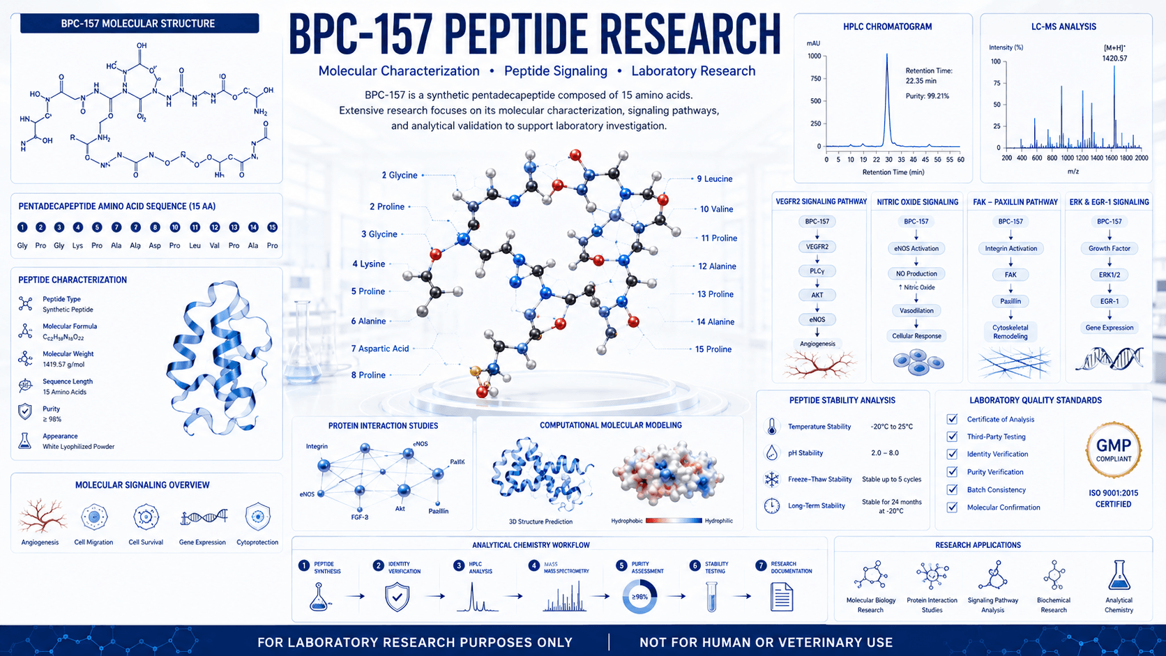 Scientific infographic illustrating BPC-157 peptide molecular structure, laboratory research workflow, analytical testing methods, and peptide characterization on a clean white laboratory background.