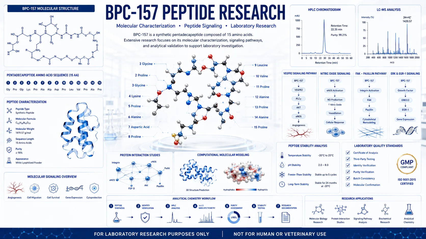 Scientific infographic illustrating BPC-157 peptide molecular structure, laboratory research workflow, analytical testing methods, and peptide characterization on a clean white laboratory background.