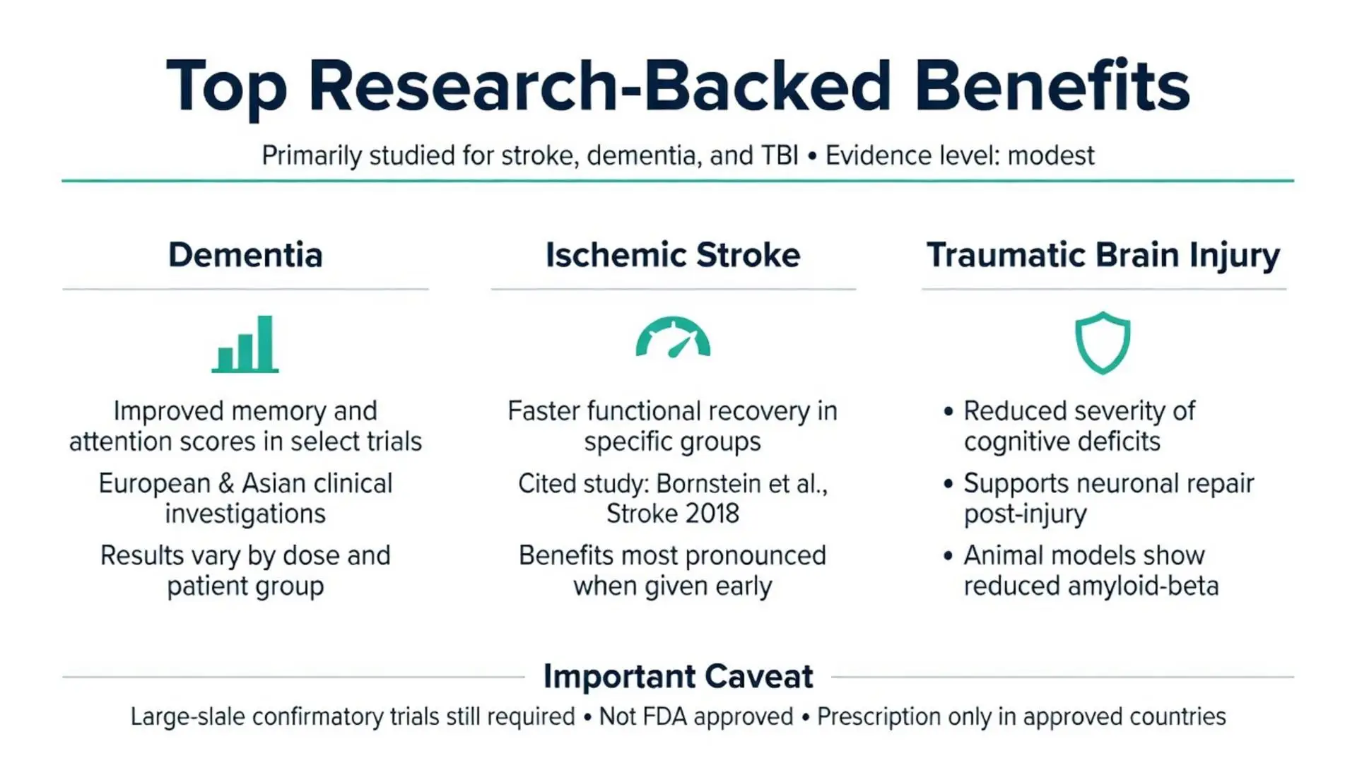 Infographic showing top research-backed benefits of cerebrolysin peptide for dementia, ischemic stroke, and traumatic brain injury with evidence levels and caveats